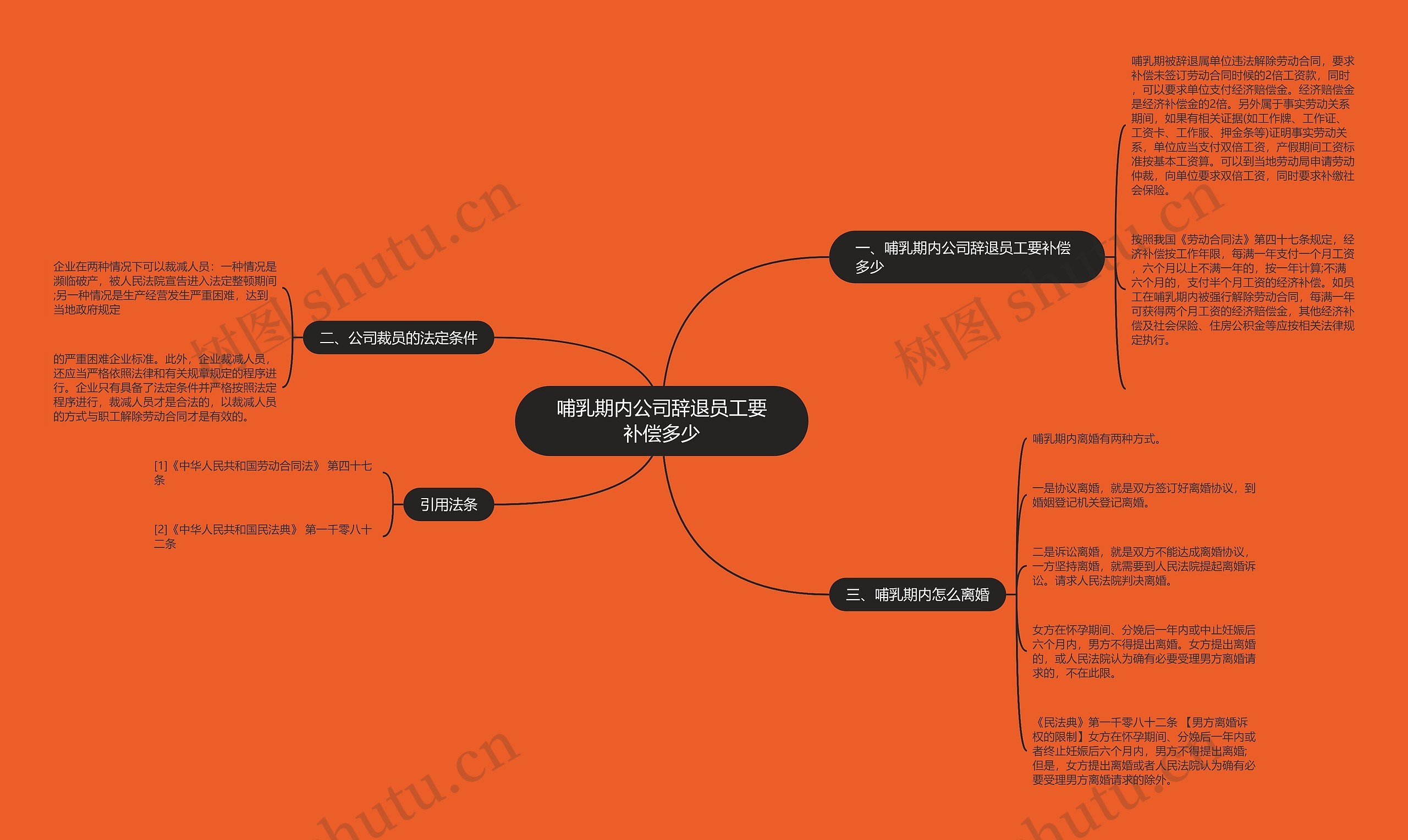 哺乳期内公司辞退员工要补偿多少思维导图