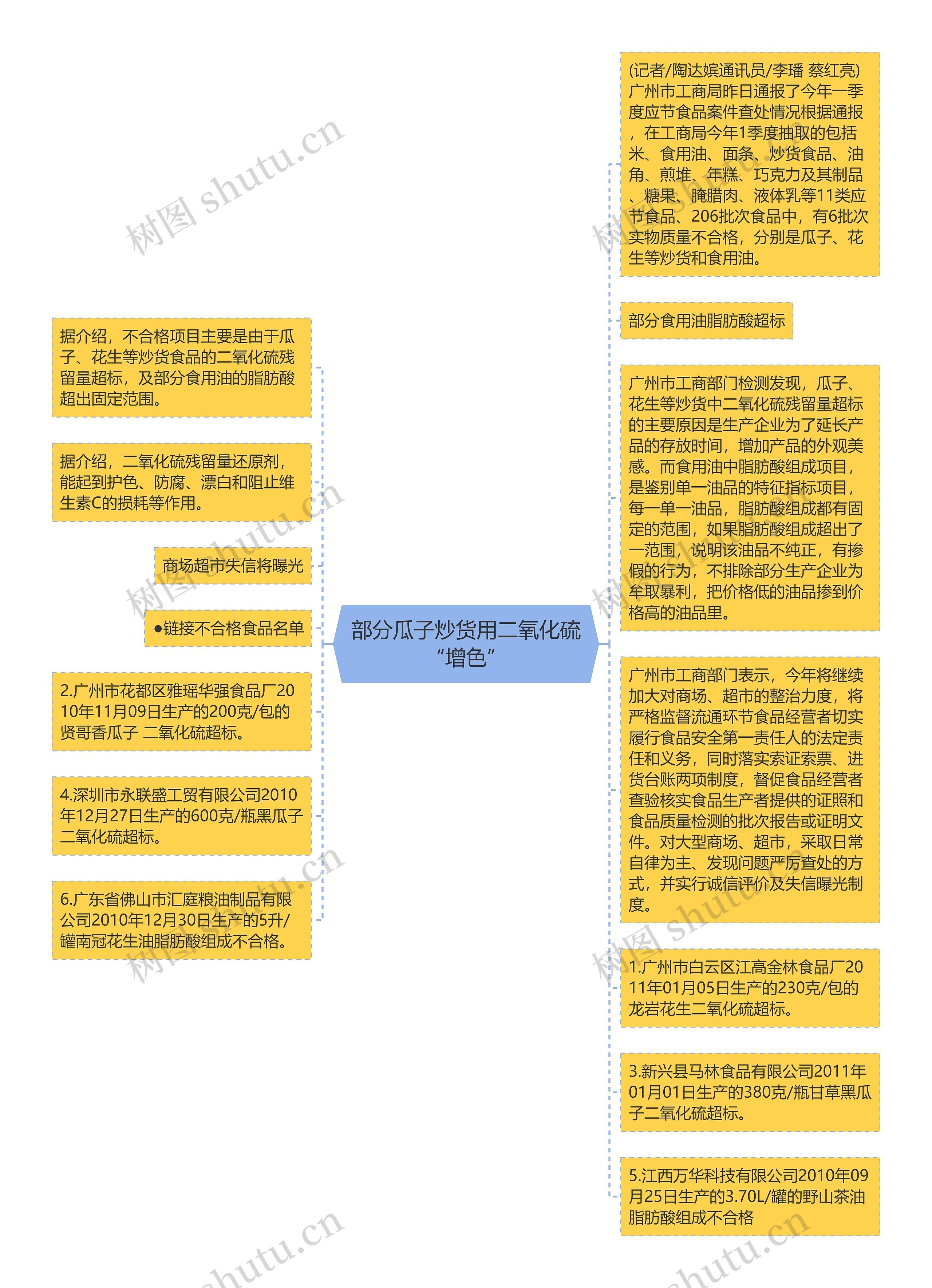 部分瓜子炒货用二氧化硫“增色”思维导图