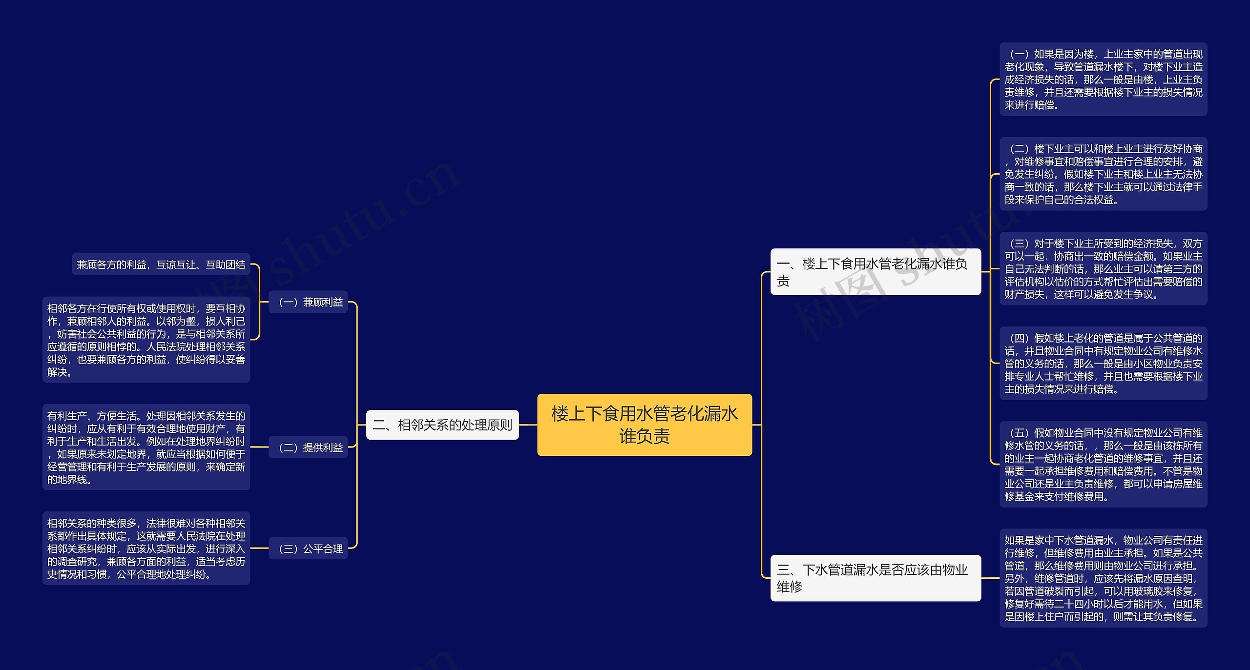 楼上下食用水管老化漏水谁负责思维导图