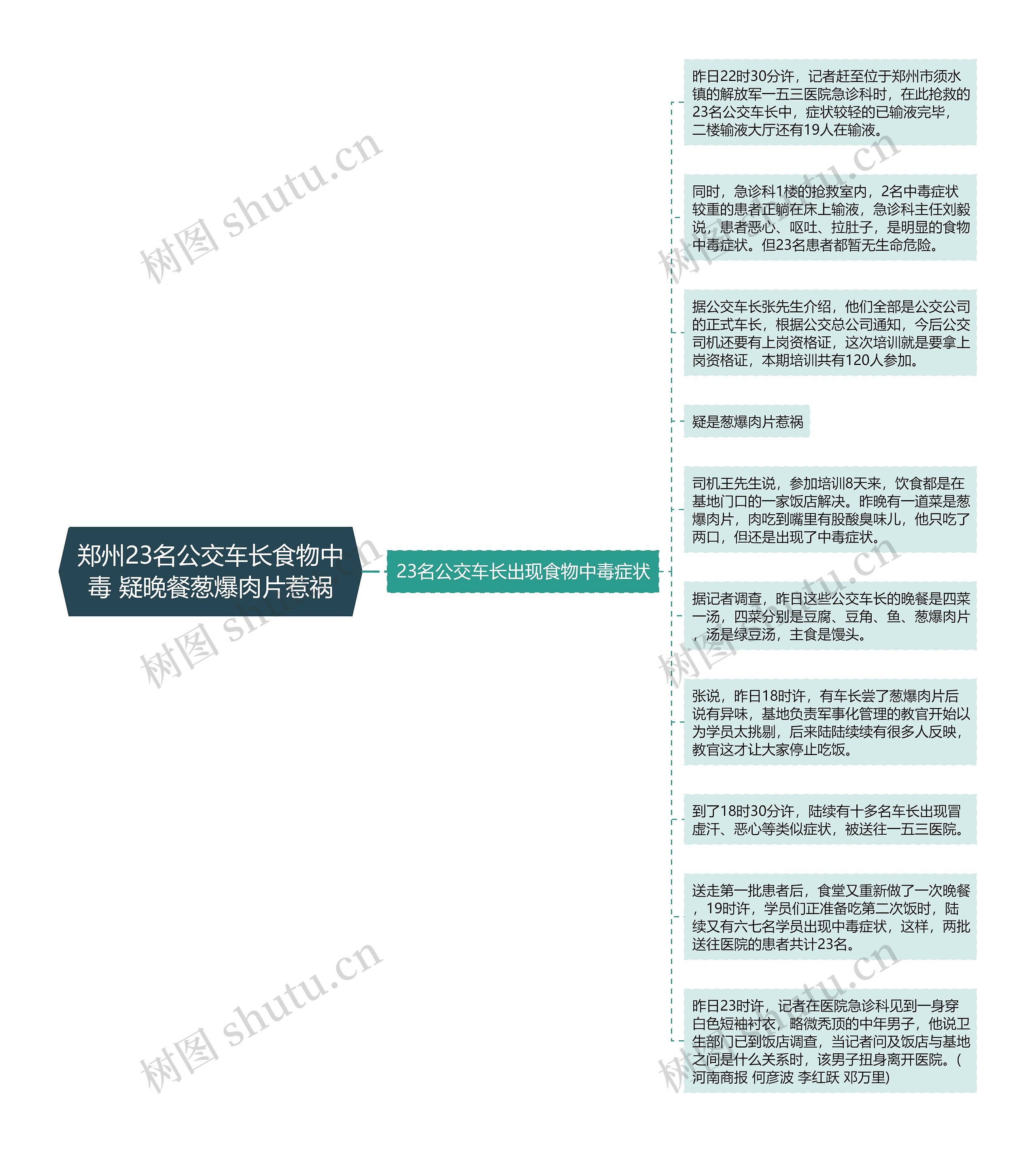 郑州23名公交车长食物中毒 疑晚餐葱爆肉片惹祸思维导图