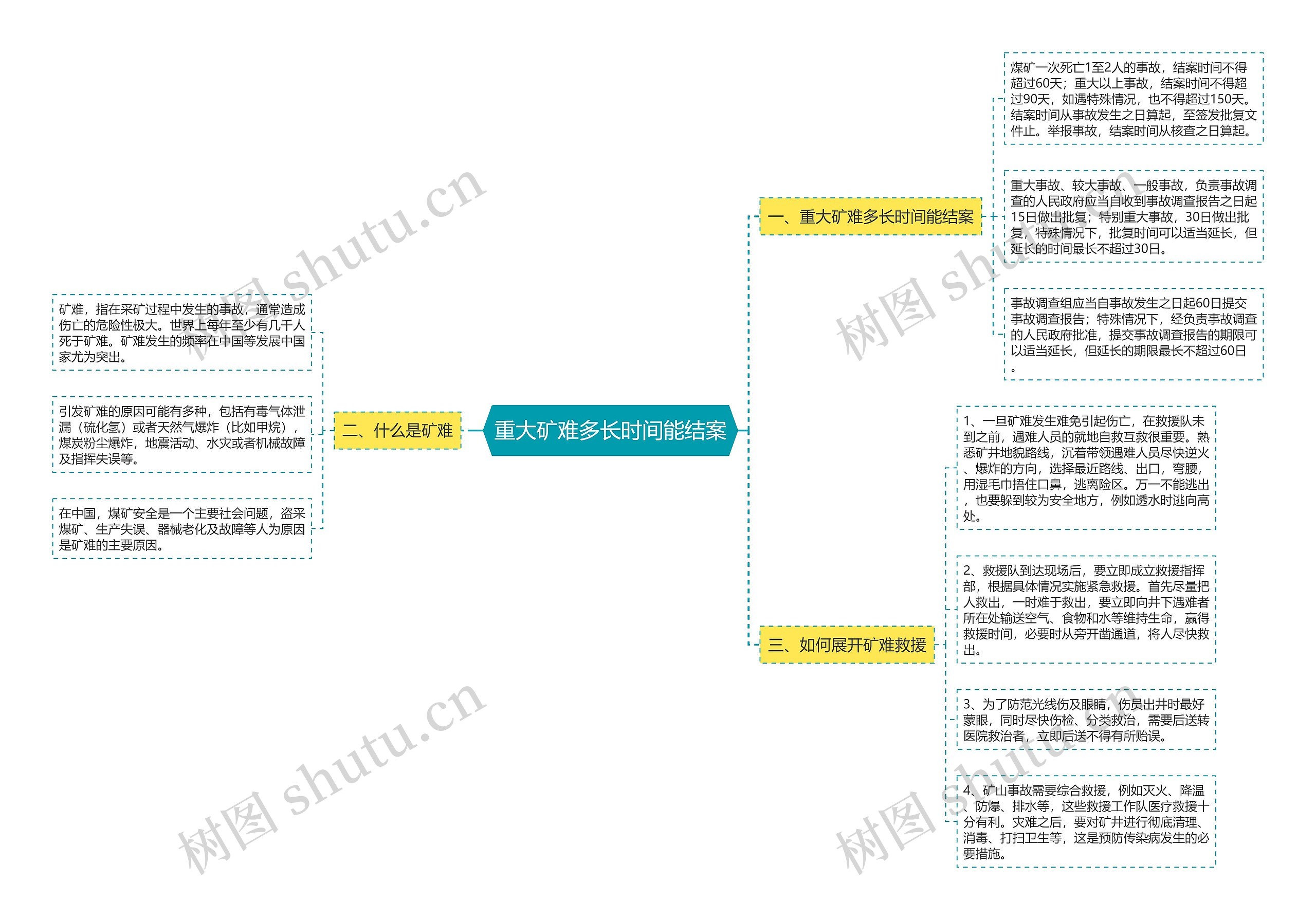 重大矿难多长时间能结案思维导图