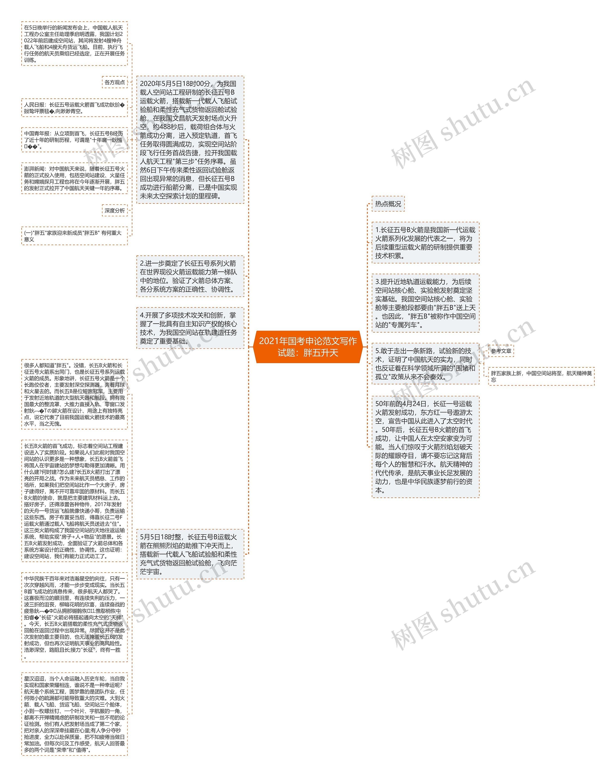 2021年国考申论范文写作试题：胖五升天思维导图