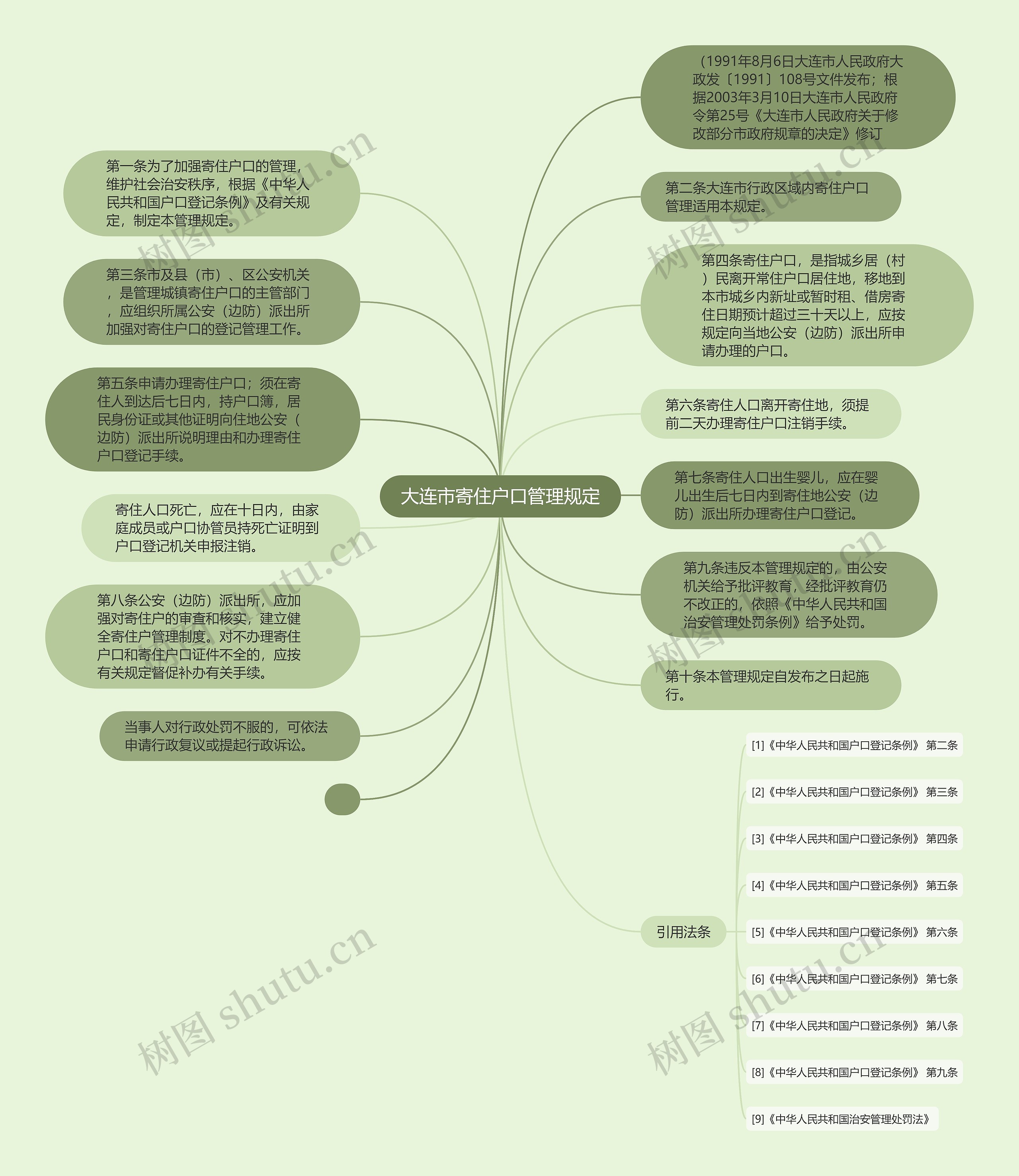 大连市寄住户口管理规定思维导图