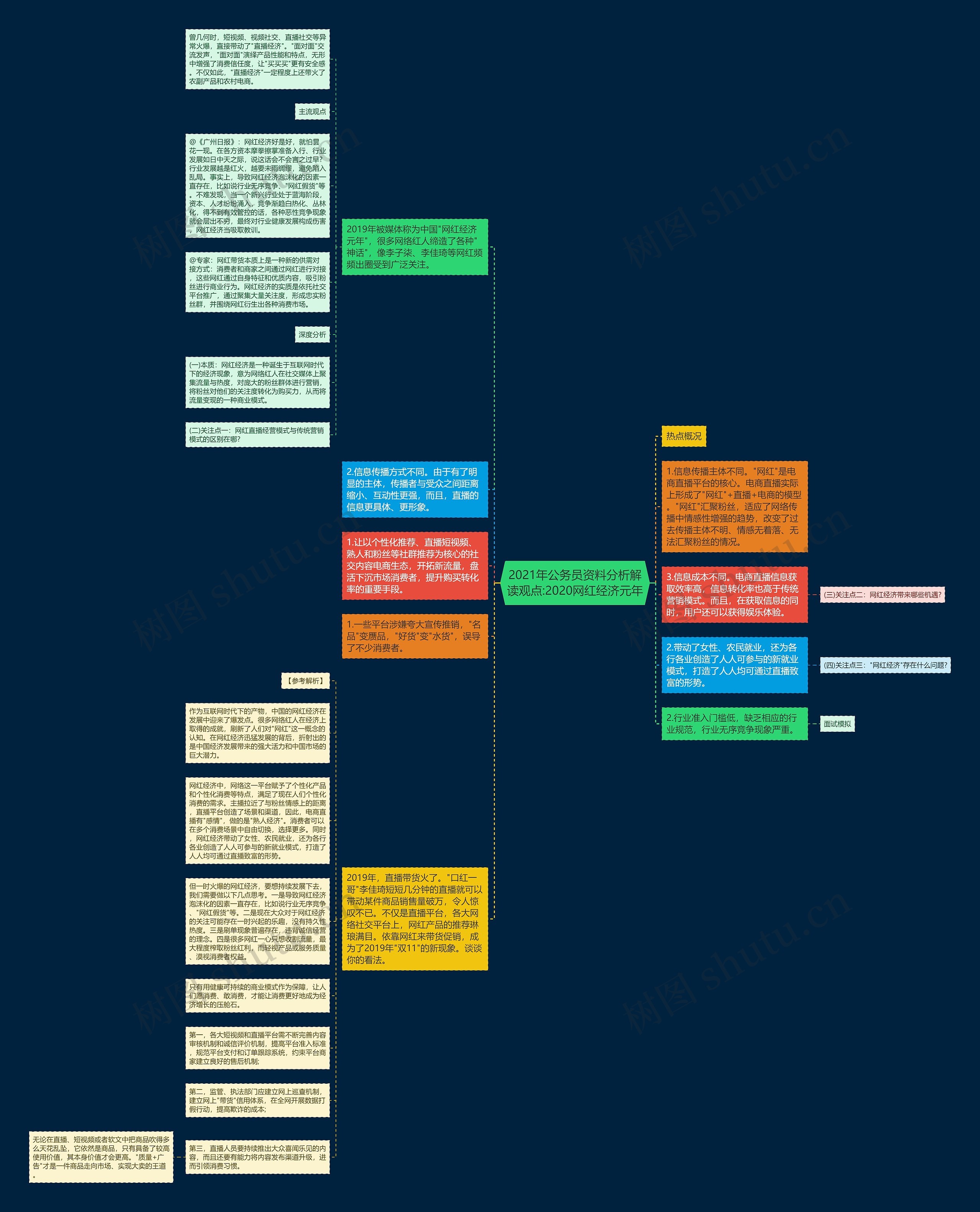 2021年公务员资料分析解读观点:2020网红经济元年思维导图