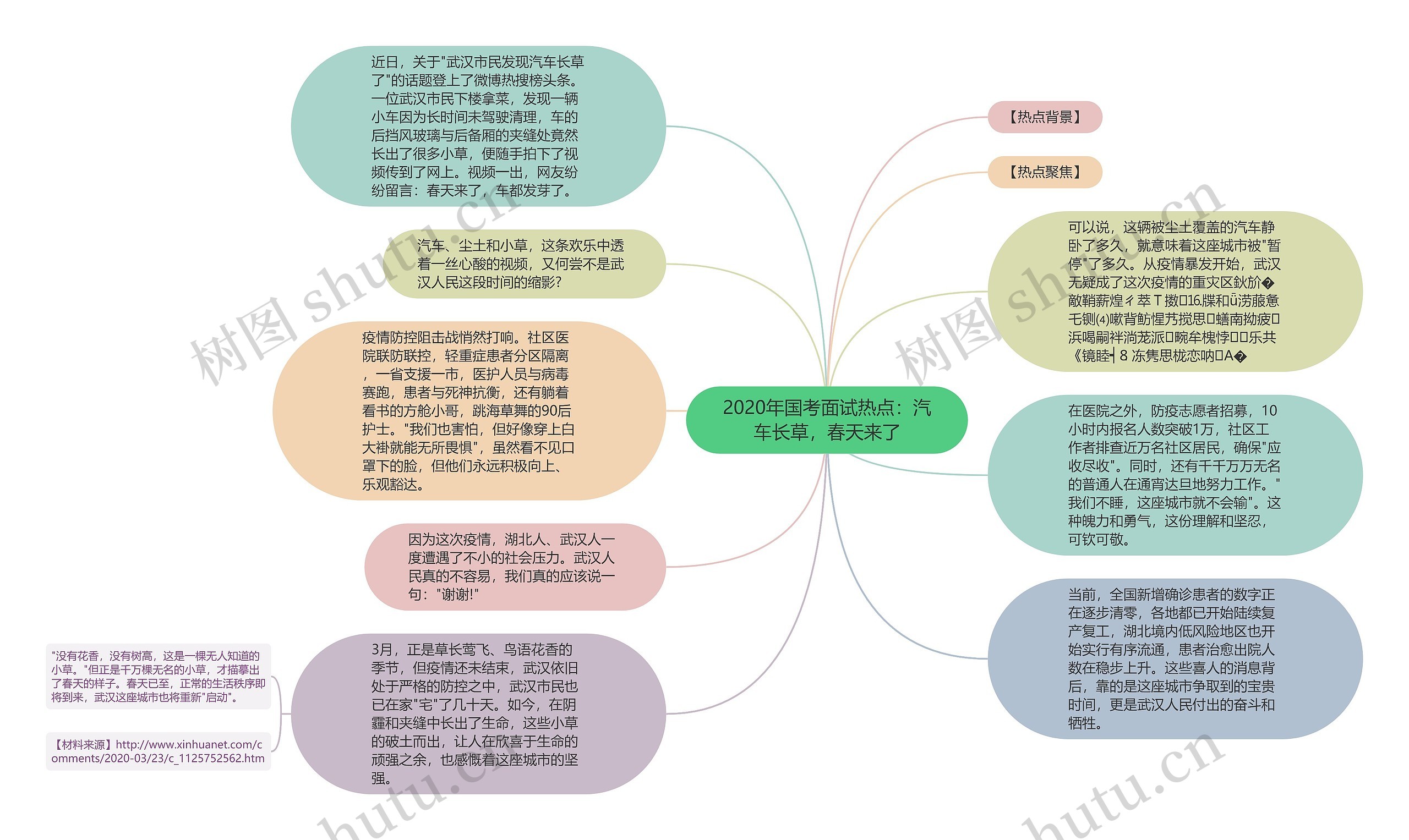 2020年国考面试热点：汽车长草，春天来了思维导图