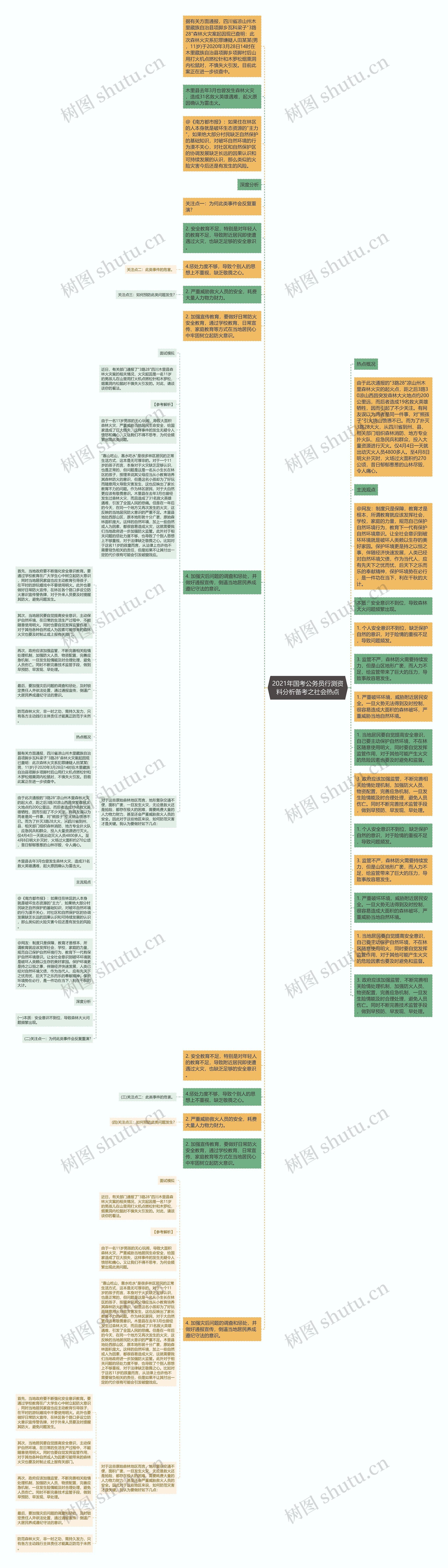 2021年国考公务员行测资料分析备考之社会热点思维导图