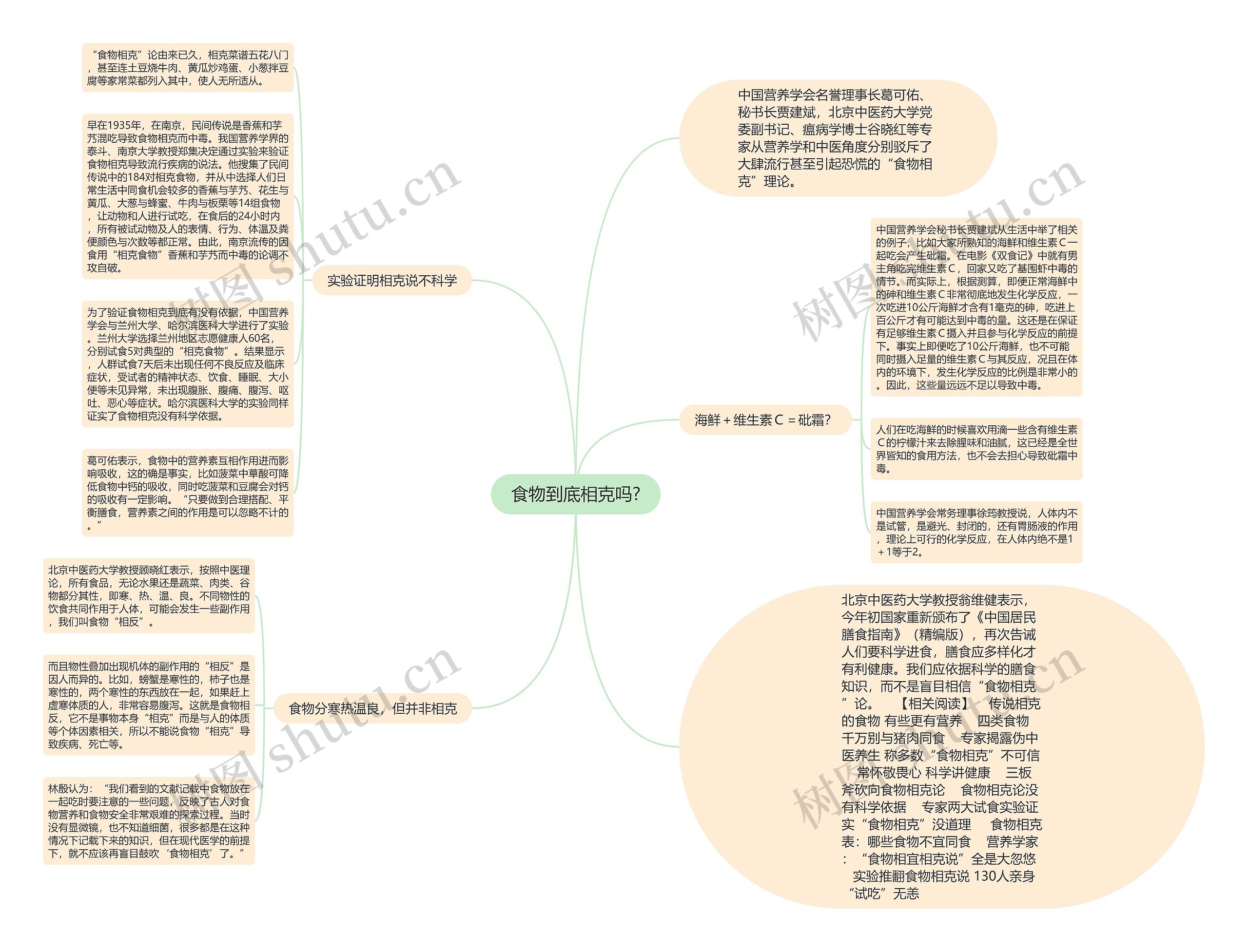 食物到底相克吗?思维导图