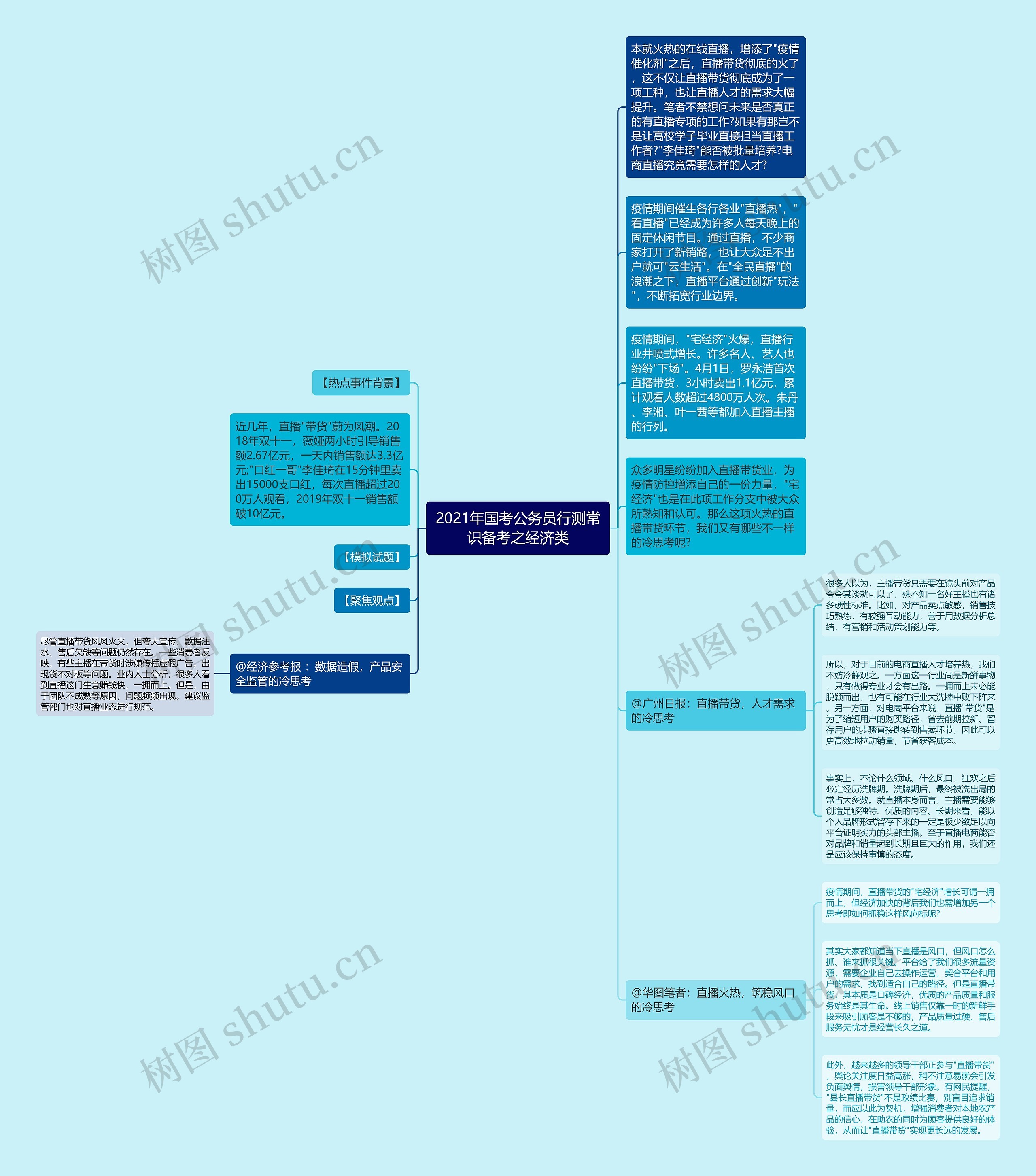 2021年国考公务员行测常识备考之经济类思维导图