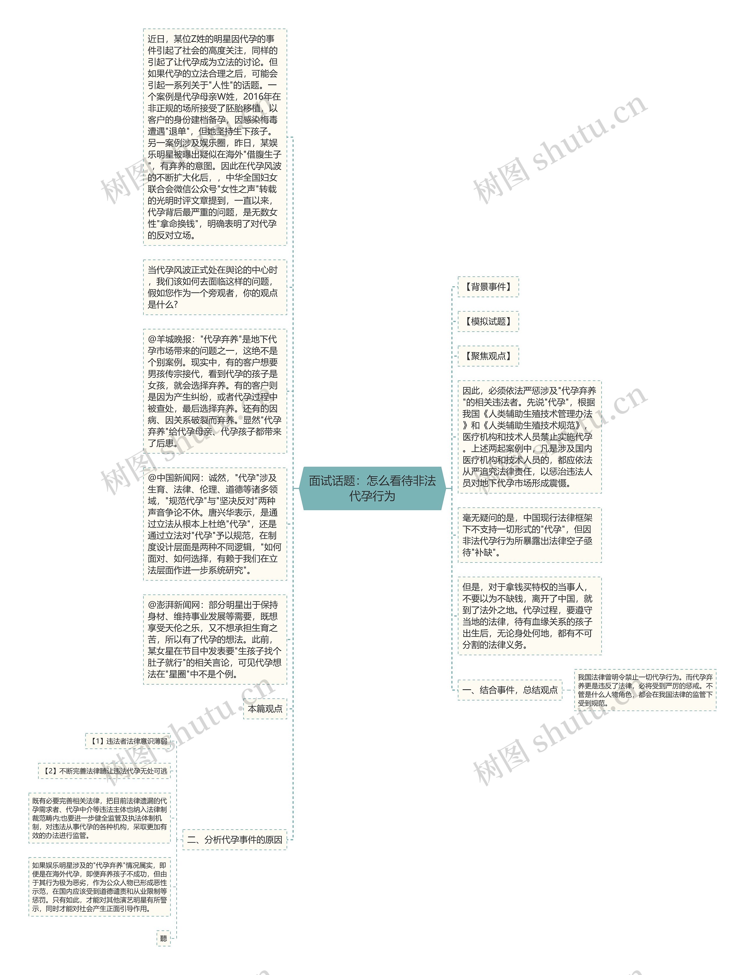 面试话题：怎么看待非法代孕行为