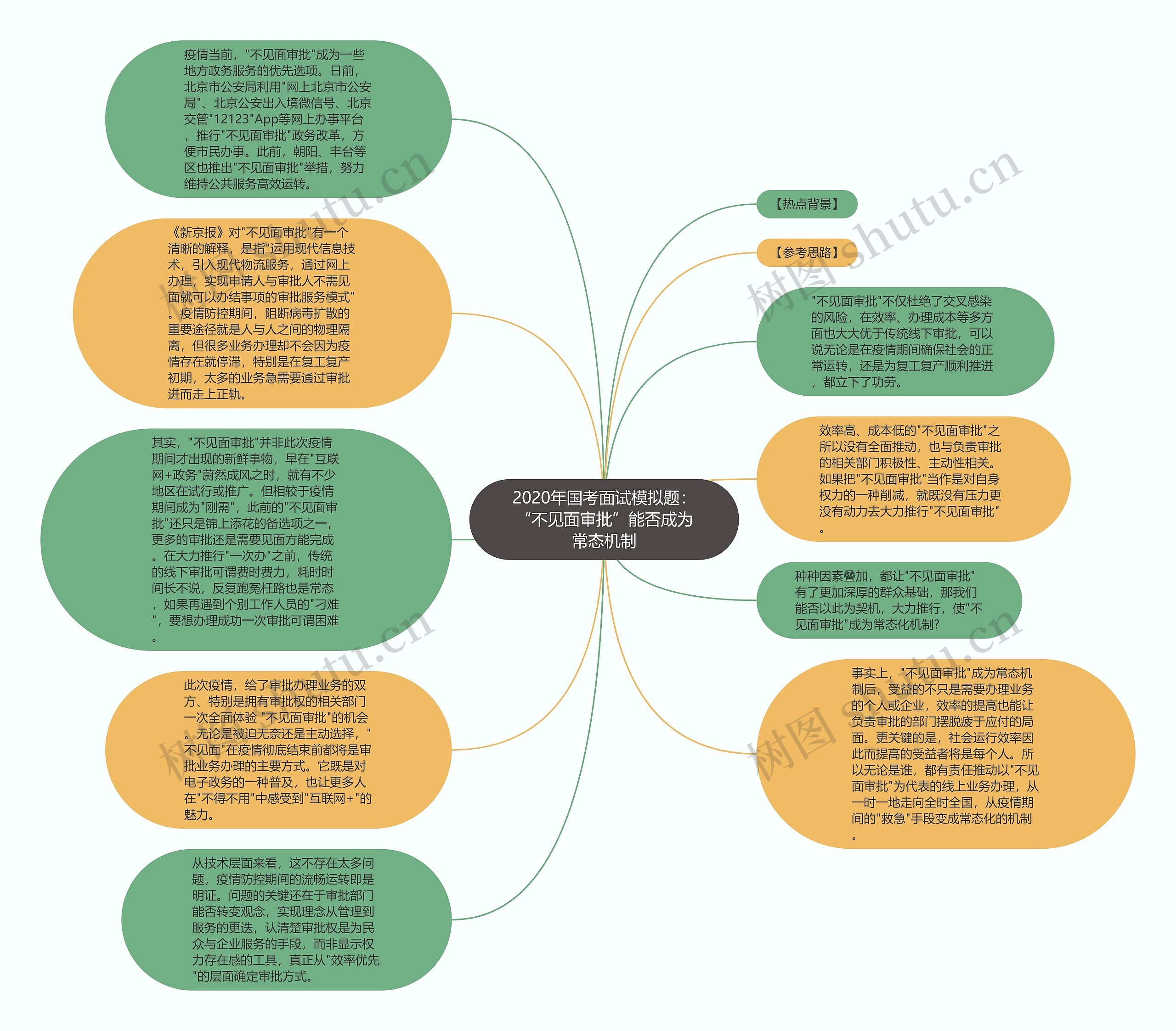 2020年国考面试模拟题：“不见面审批”能否成为常态机制思维导图