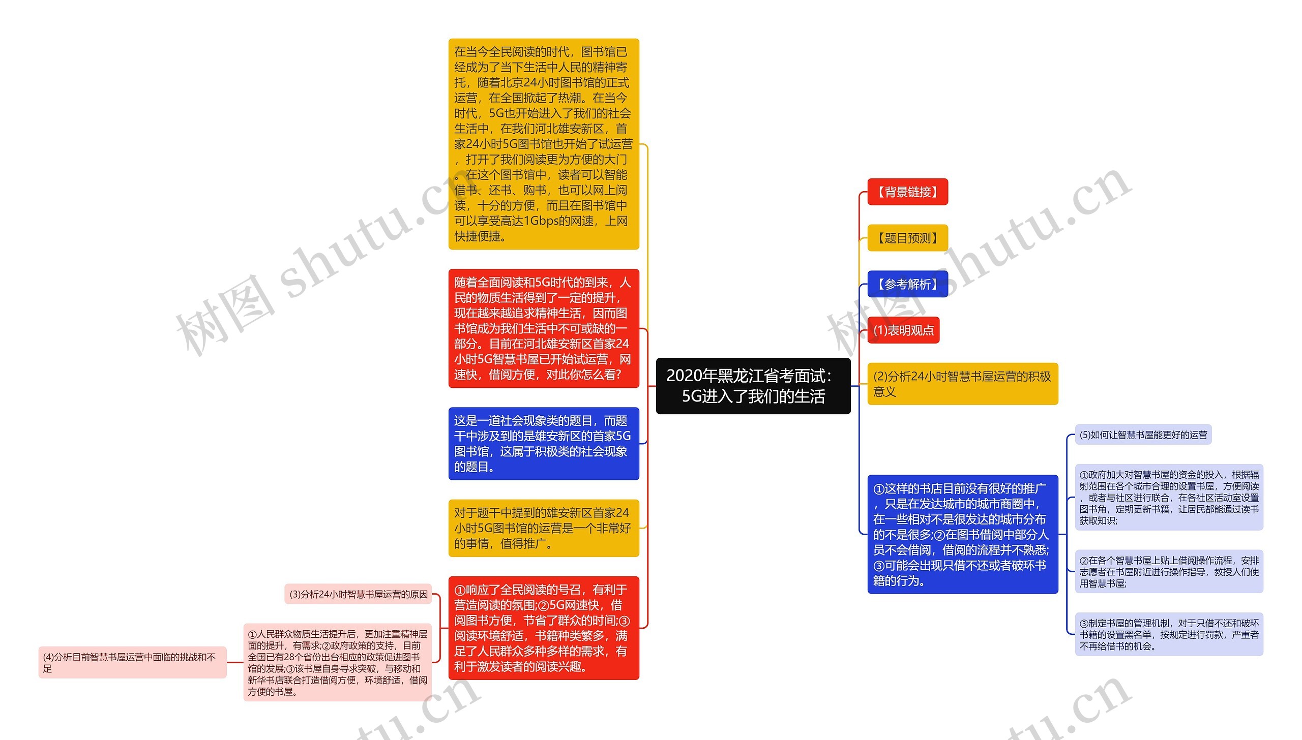 2020年黑龙江省考面试：5G进入了我们的生活思维导图