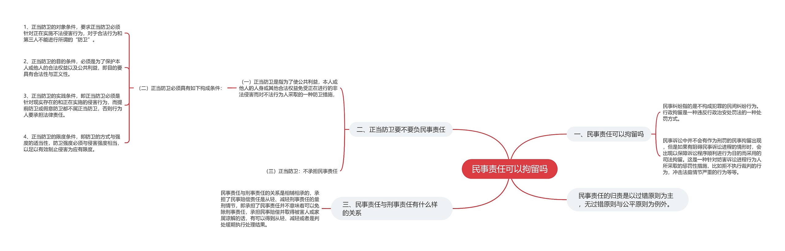 民事责任可以拘留吗思维导图