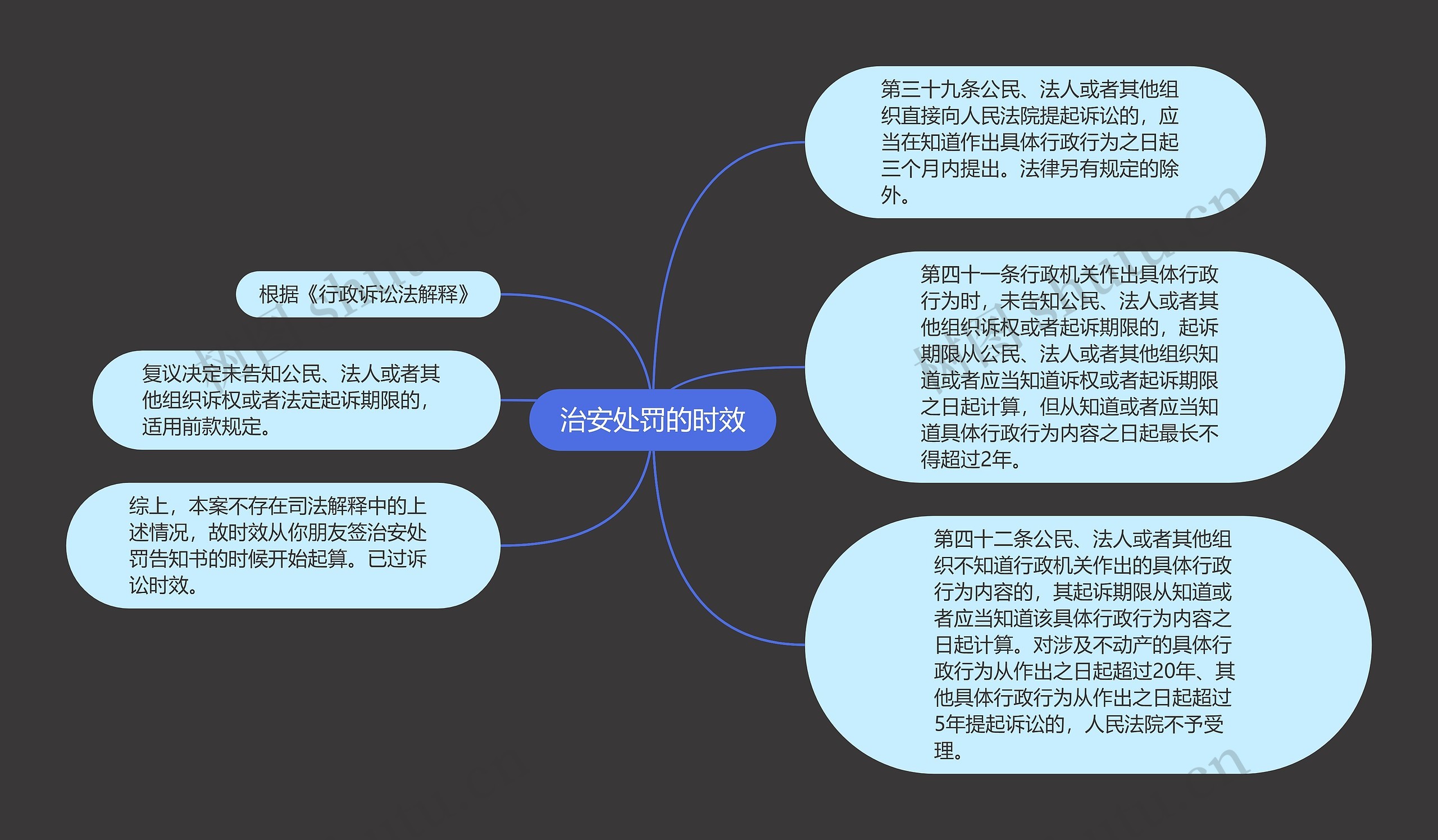 治安处罚的时效思维导图