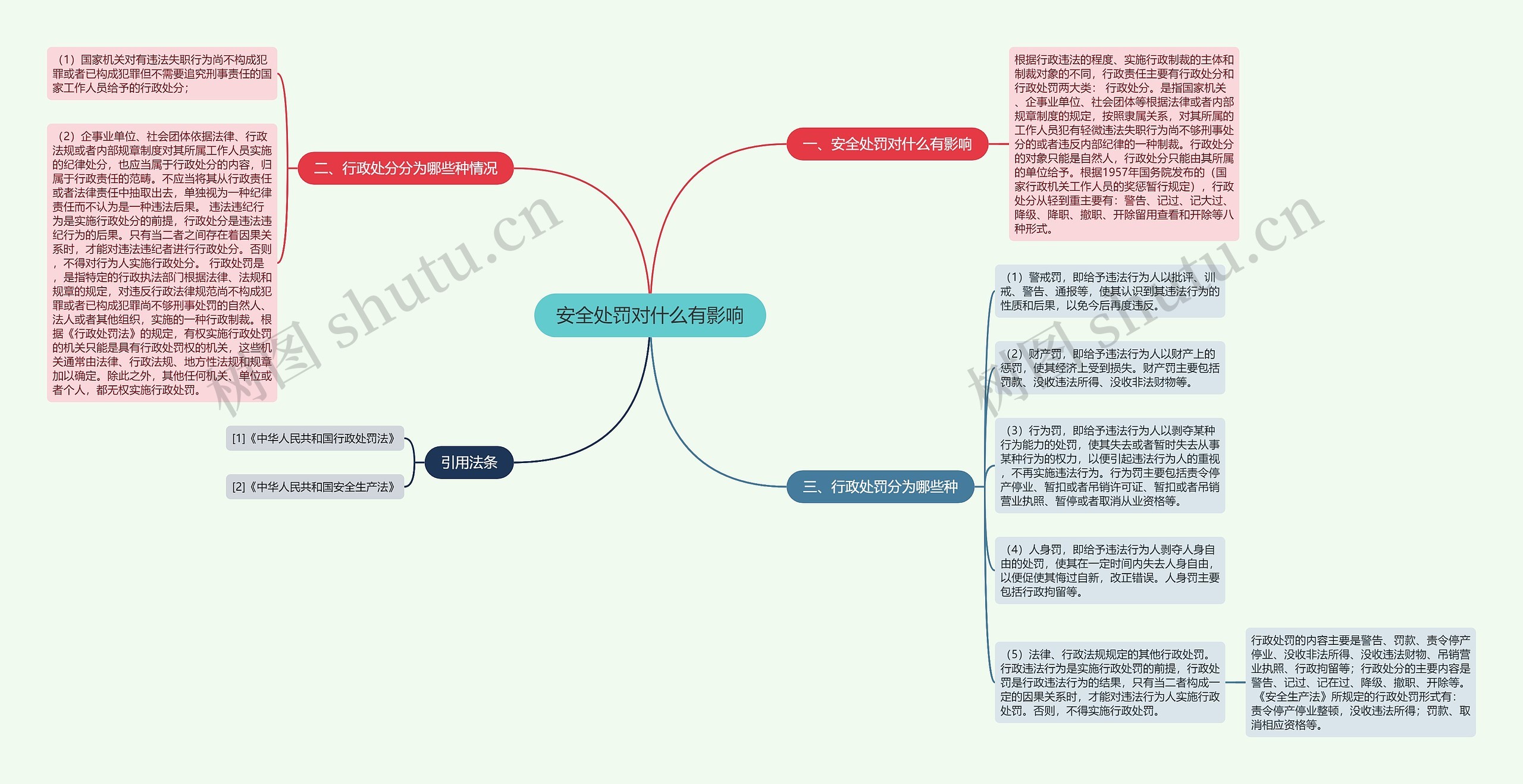 安全处罚对什么有影响思维导图