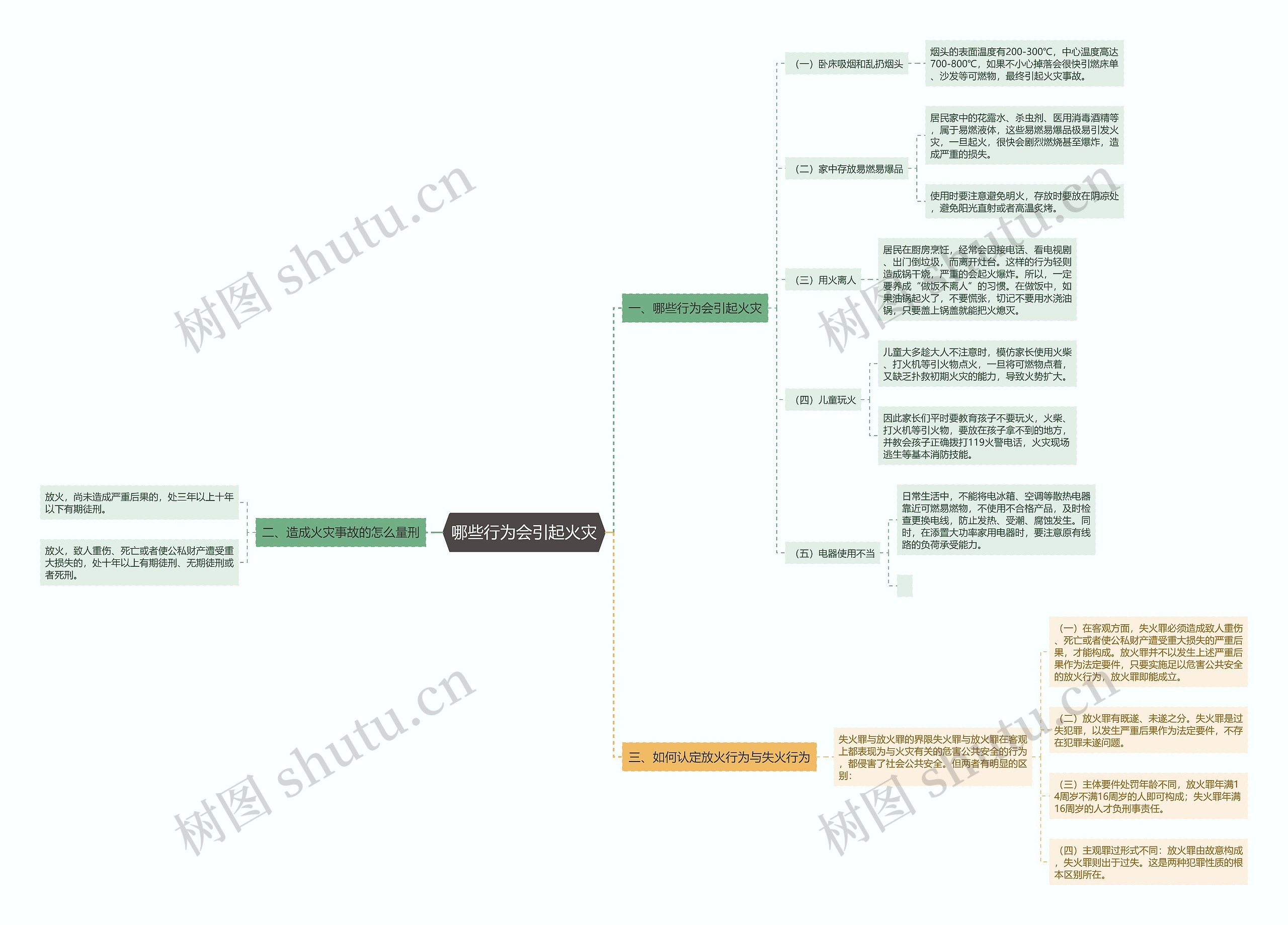 哪些行为会引起火灾思维导图