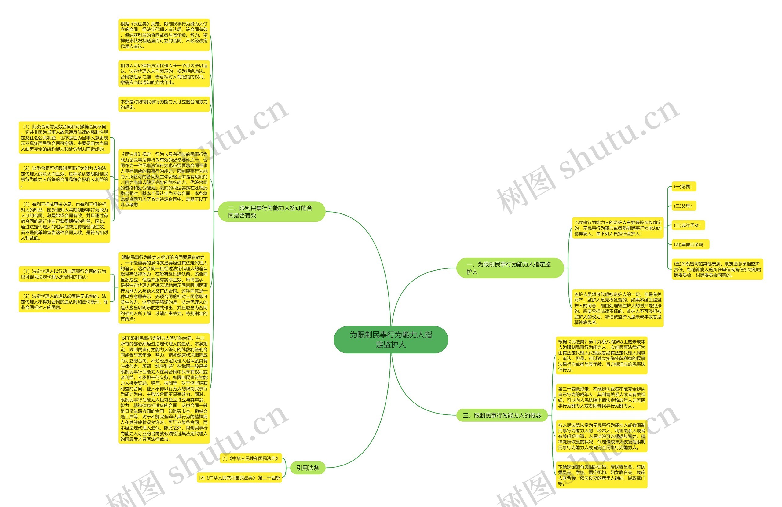 为限制民事行为能力人指定监护人思维导图
