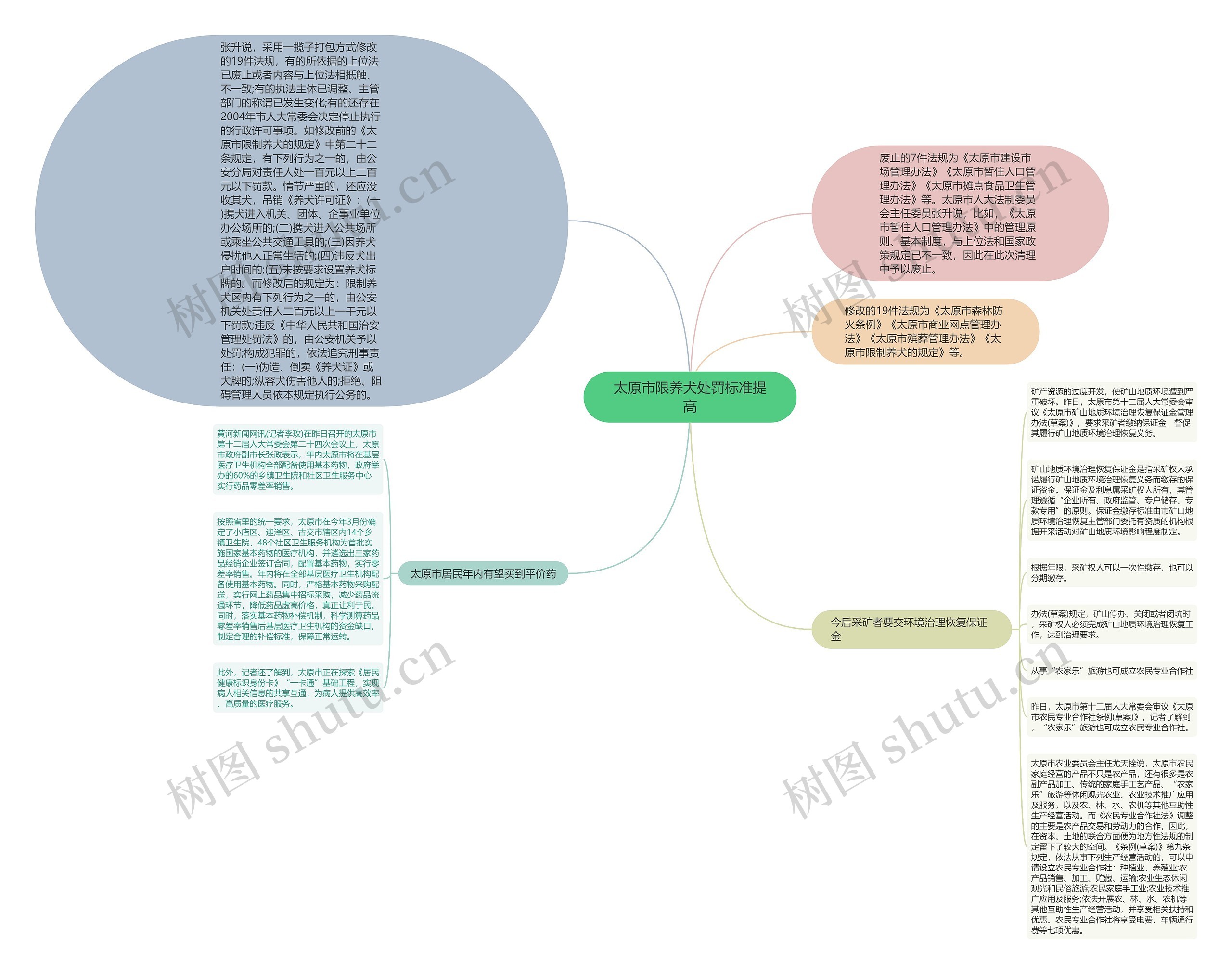 太原市限养犬处罚标准提高思维导图