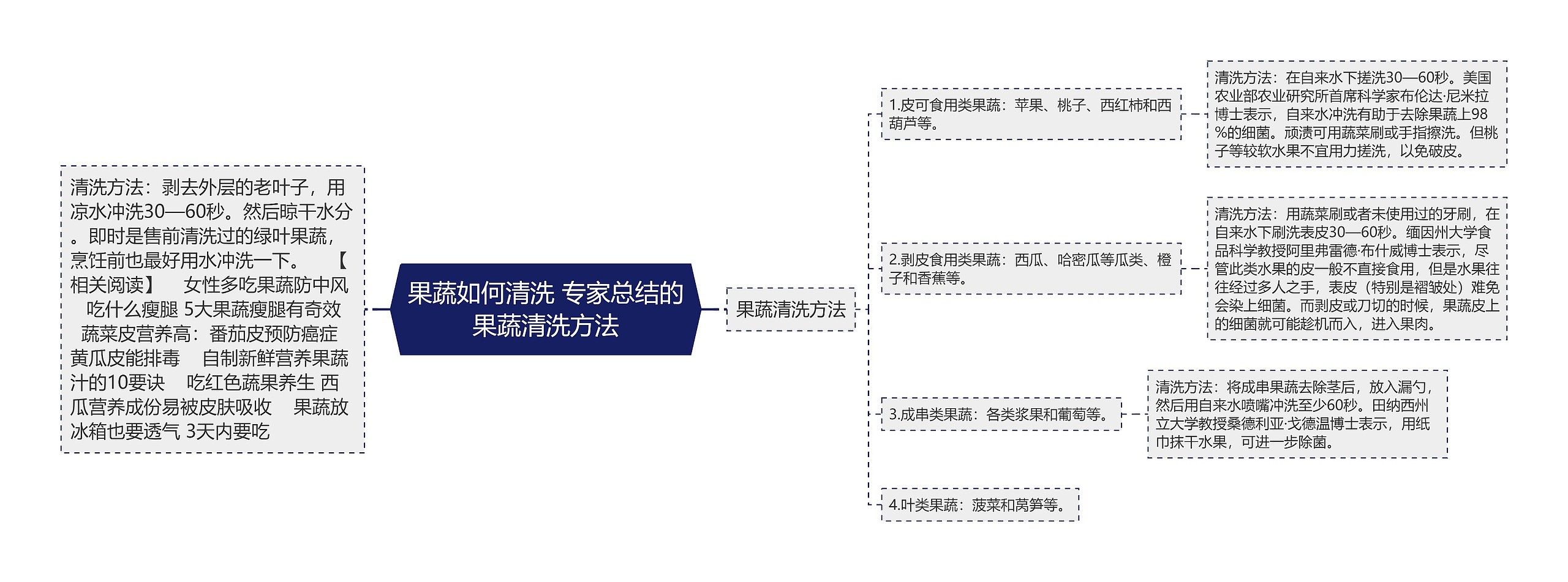 果蔬如何清洗 专家总结的果蔬清洗方法思维导图