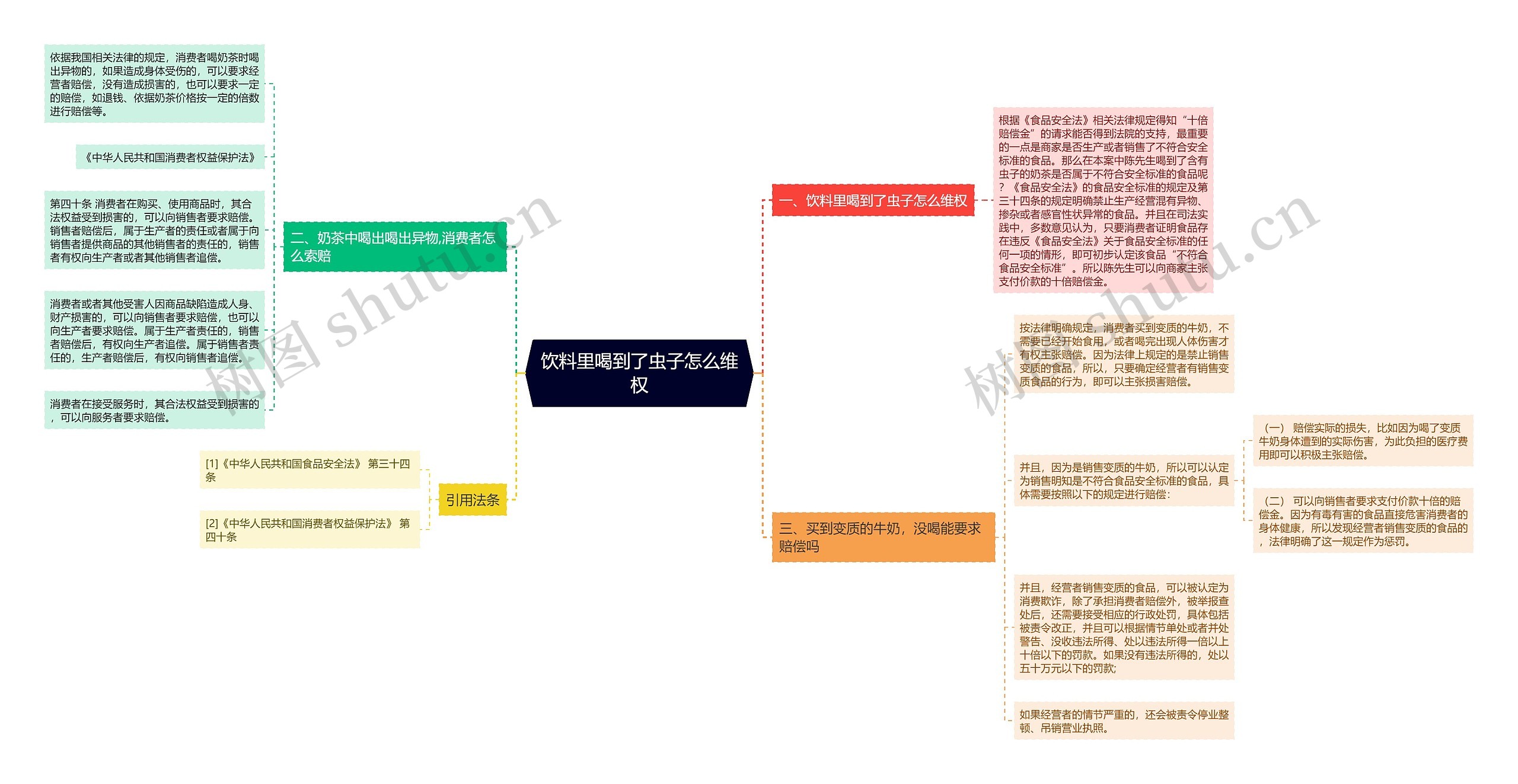 饮料里喝到了虫子怎么维权思维导图