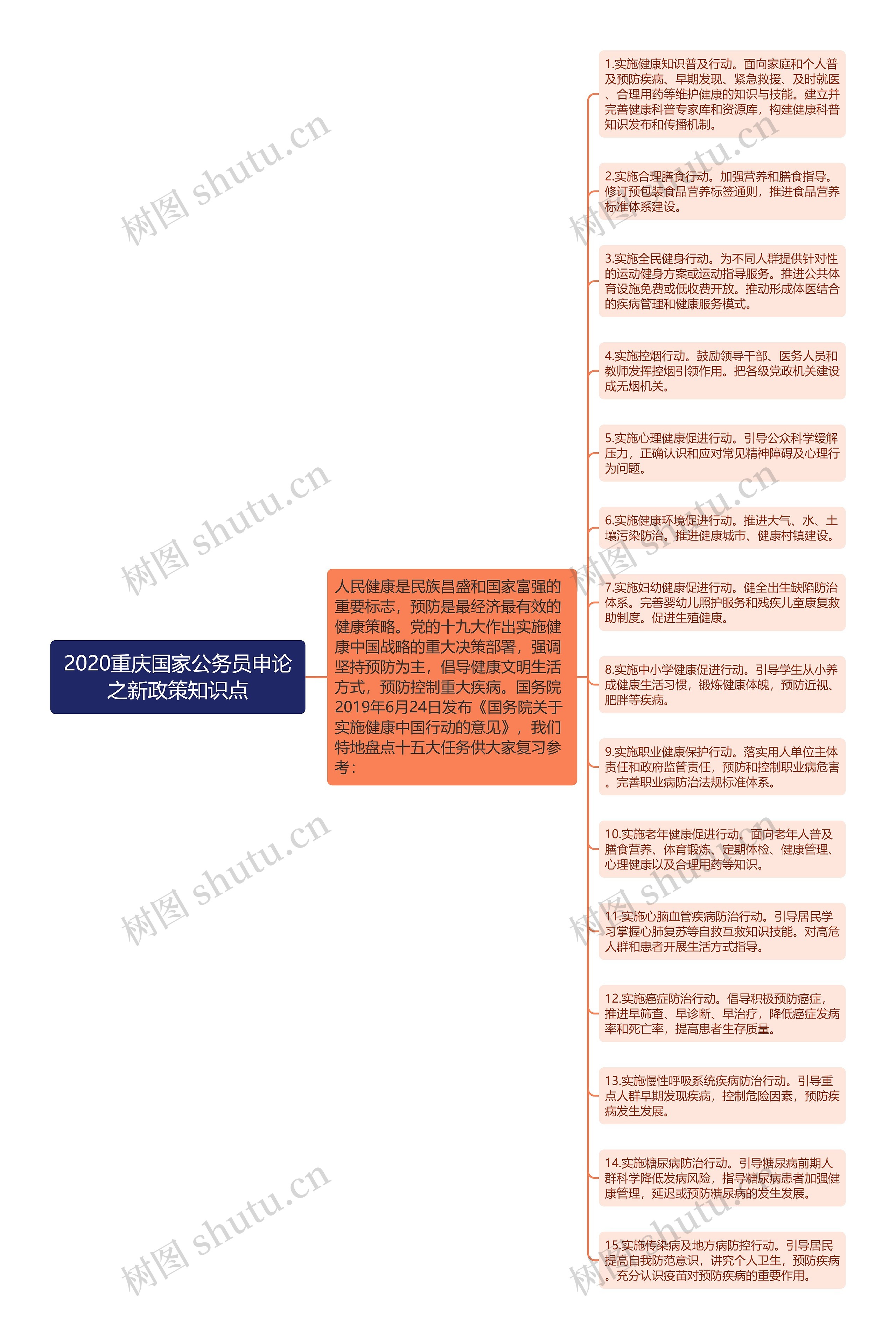 2020重庆国家公务员申论之新政策知识点思维导图