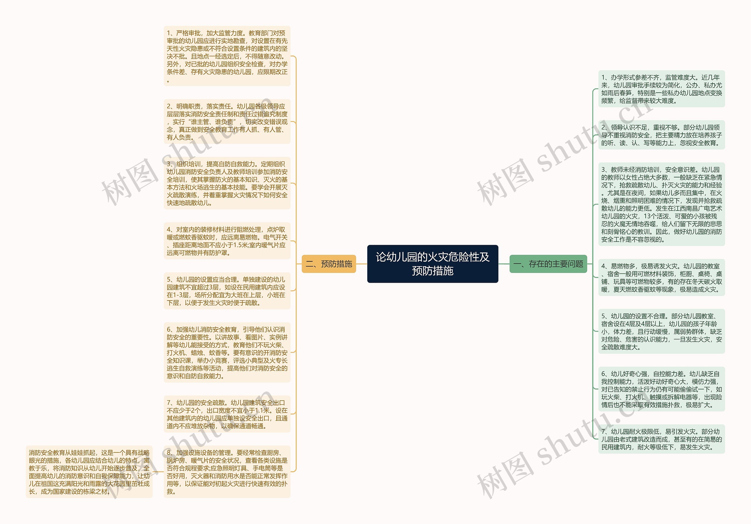 论幼儿园的火灾危险性及预防措施思维导图