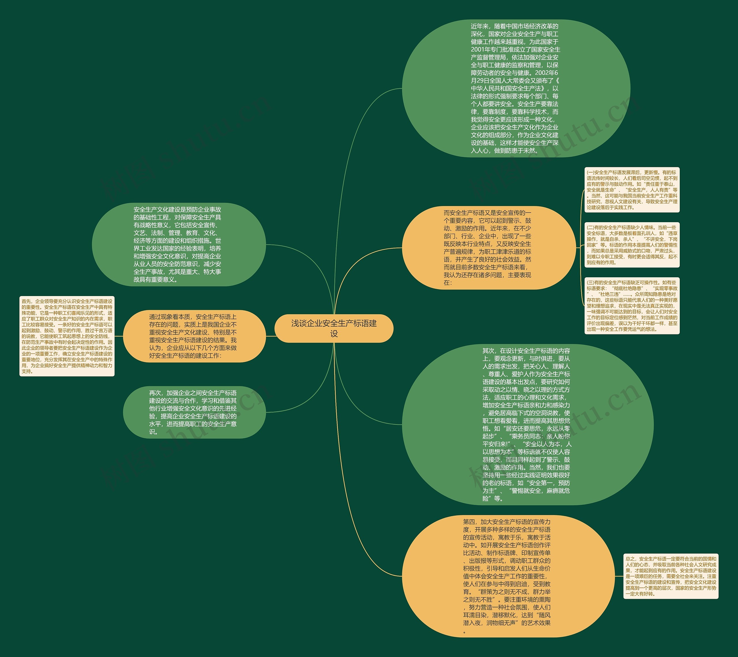 浅谈企业安全生产标语建设思维导图