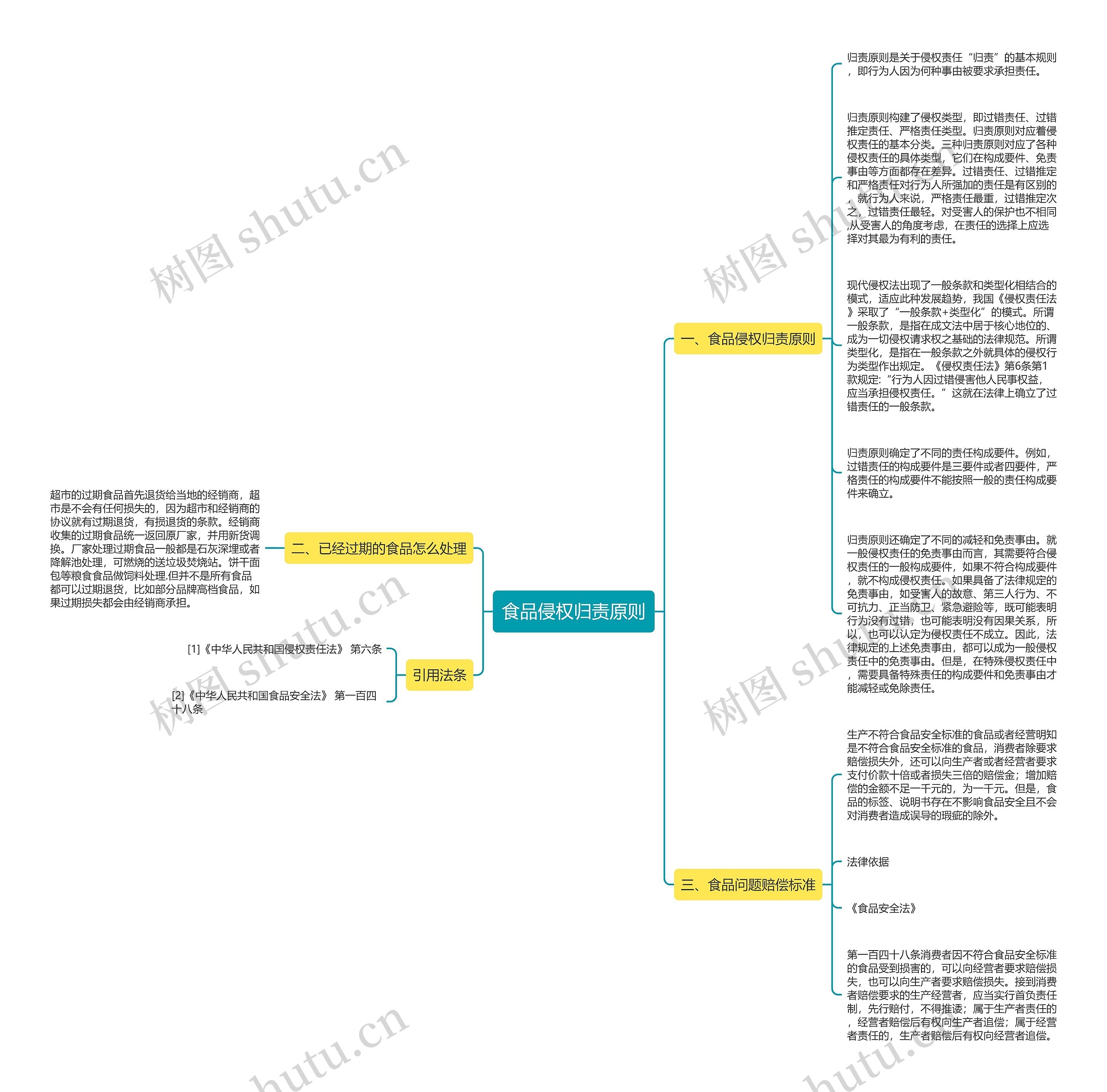 食品侵权归责原则思维导图高清图 食品侵权归责原则思维导图