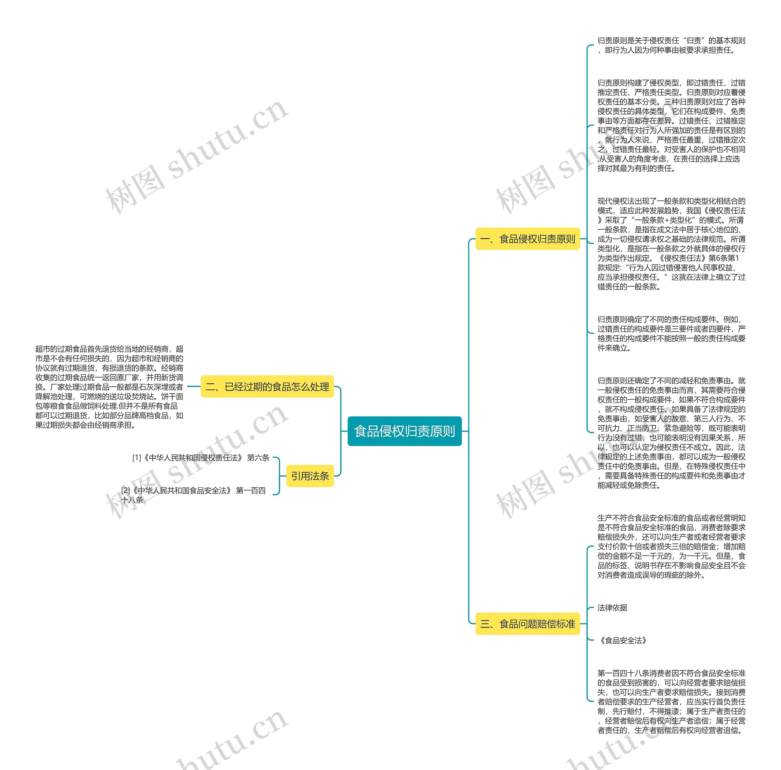 食品侵权归责原则思维导图