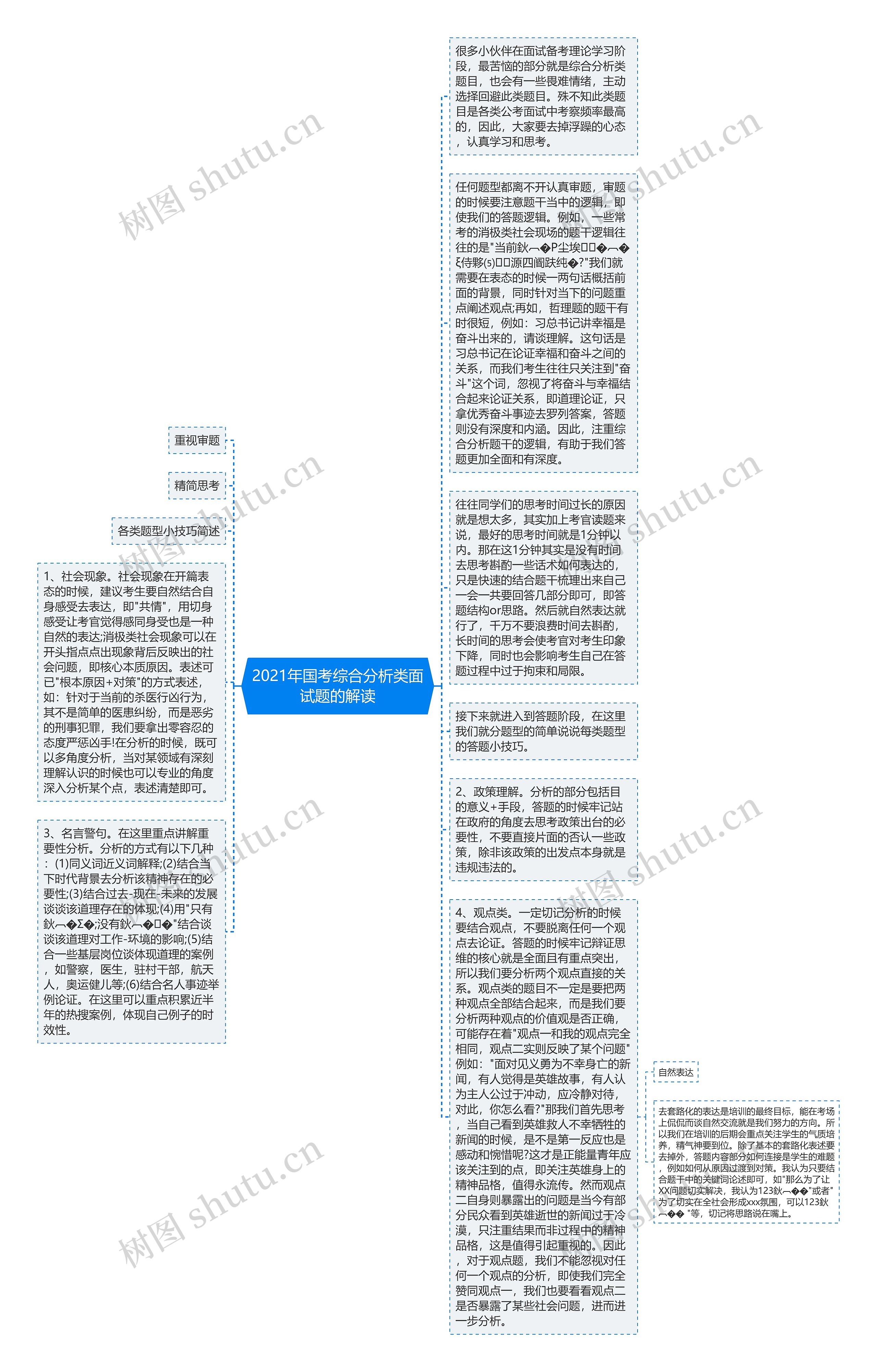 2021年国考综合分析类面试题的解读思维导图