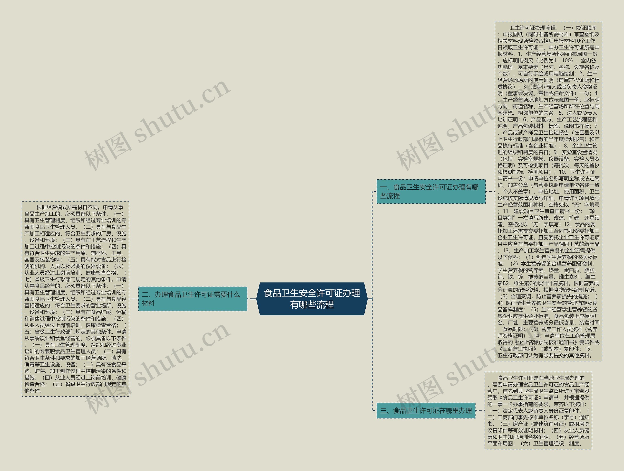 食品卫生安全许可证办理有哪些流程思维导图