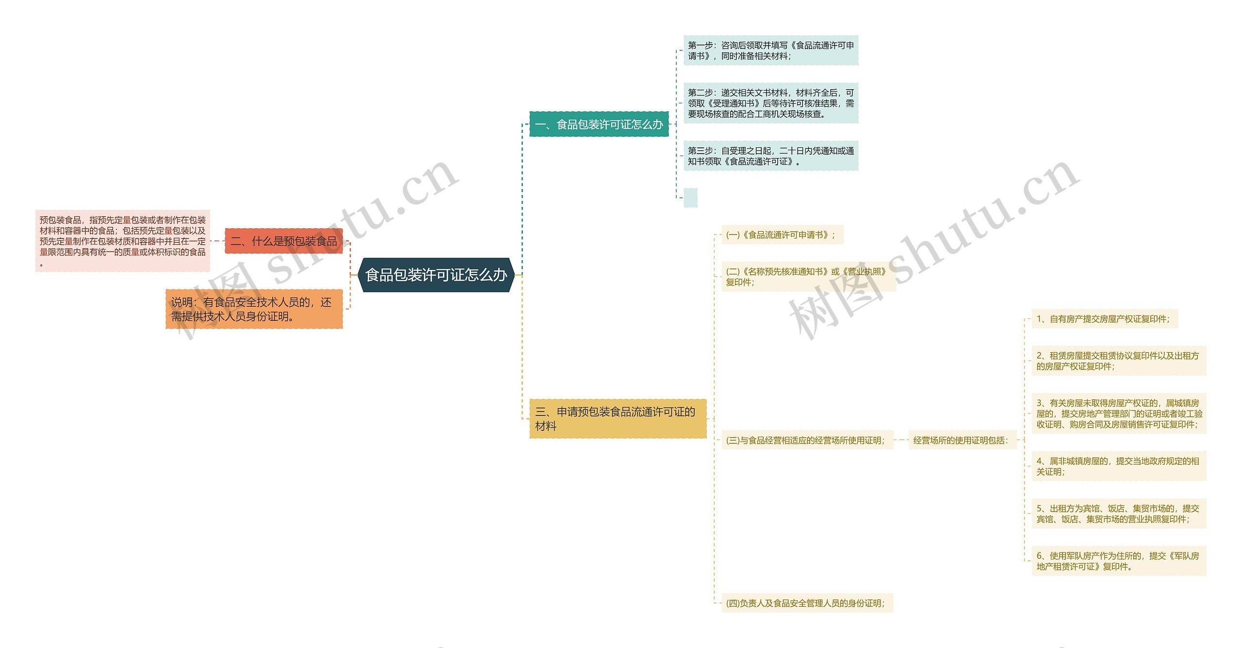 食品包装许可证怎么办思维导图