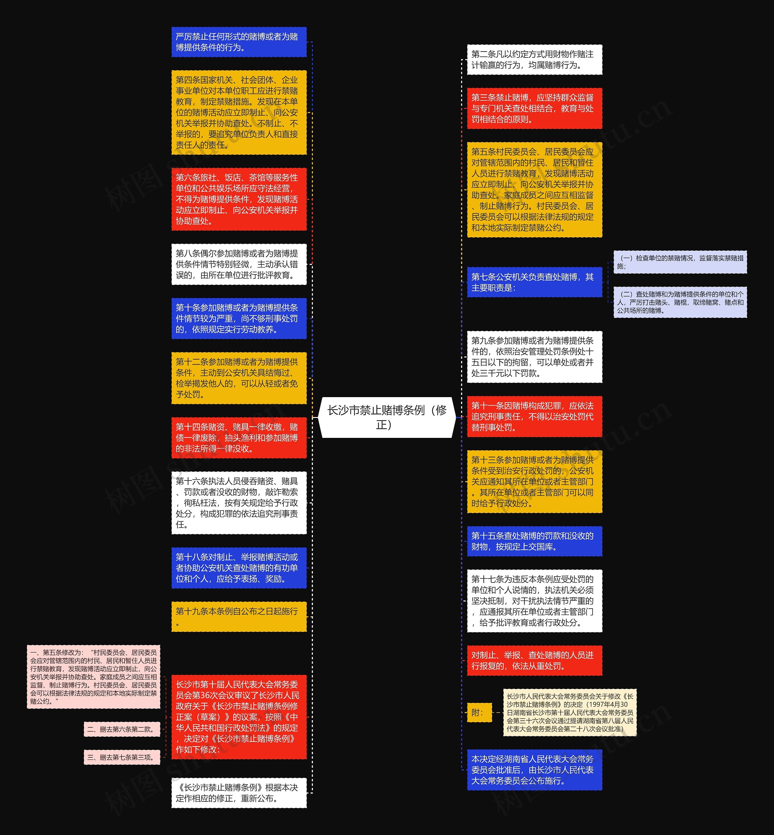 长沙市禁止赌博条例（修正）思维导图