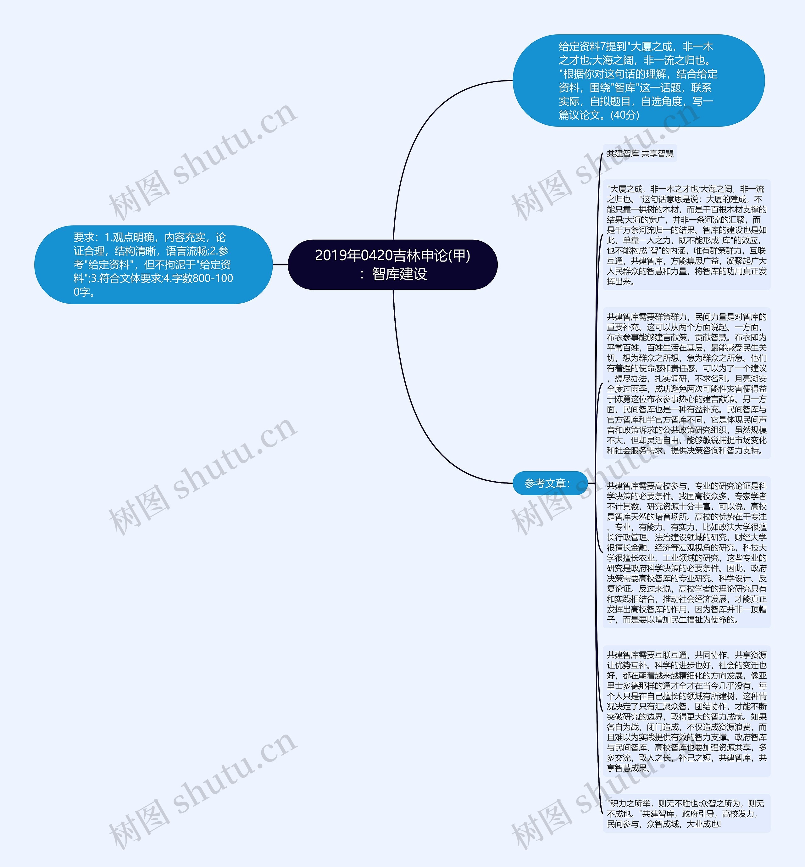 2019年0420吉林申论(甲)：智库建设思维导图