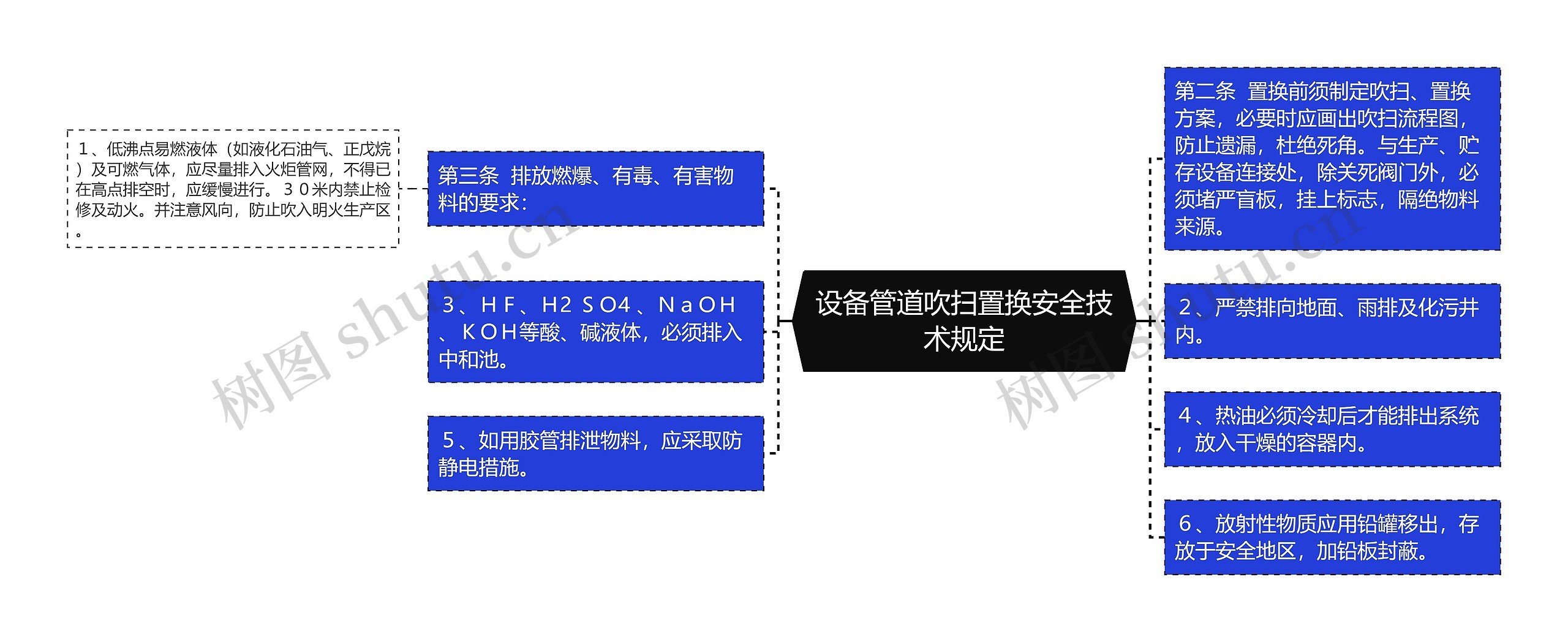 设备管道吹扫置换安全技术规定