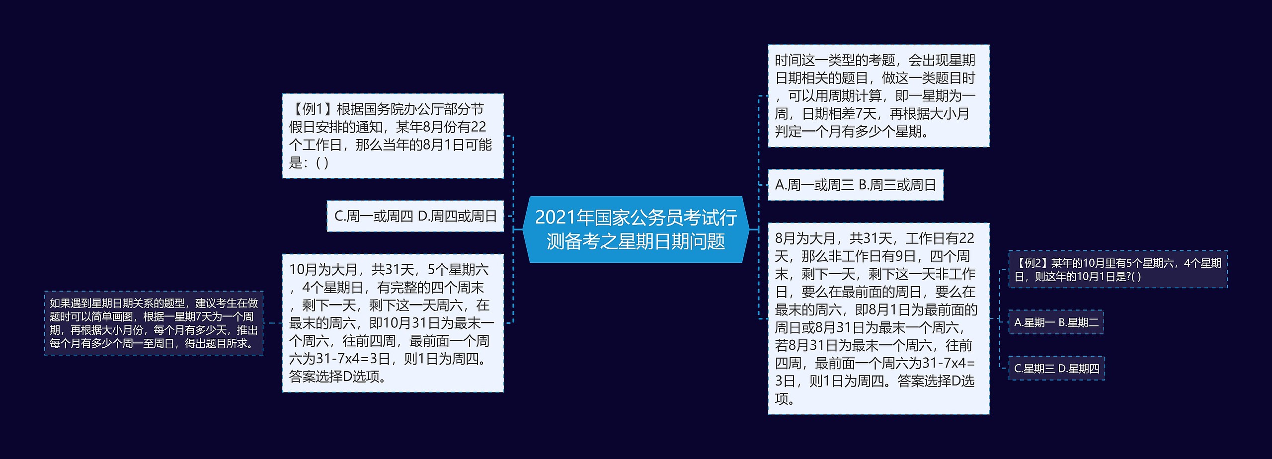 2021年国家公务员考试行测备考之星期日期问题