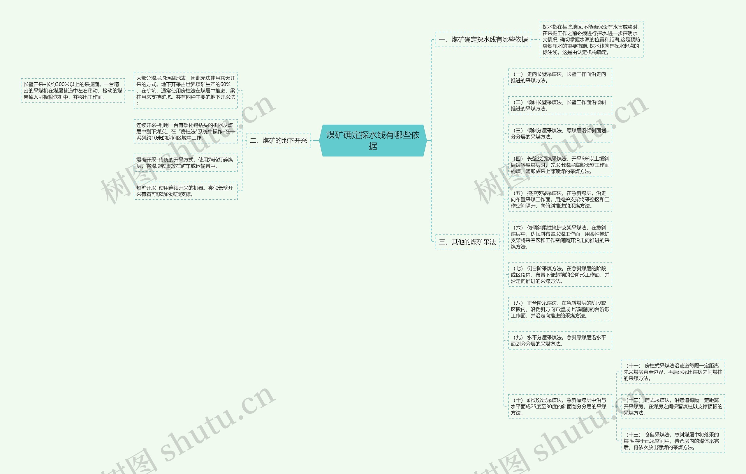 煤矿确定探水线有哪些依据思维导图