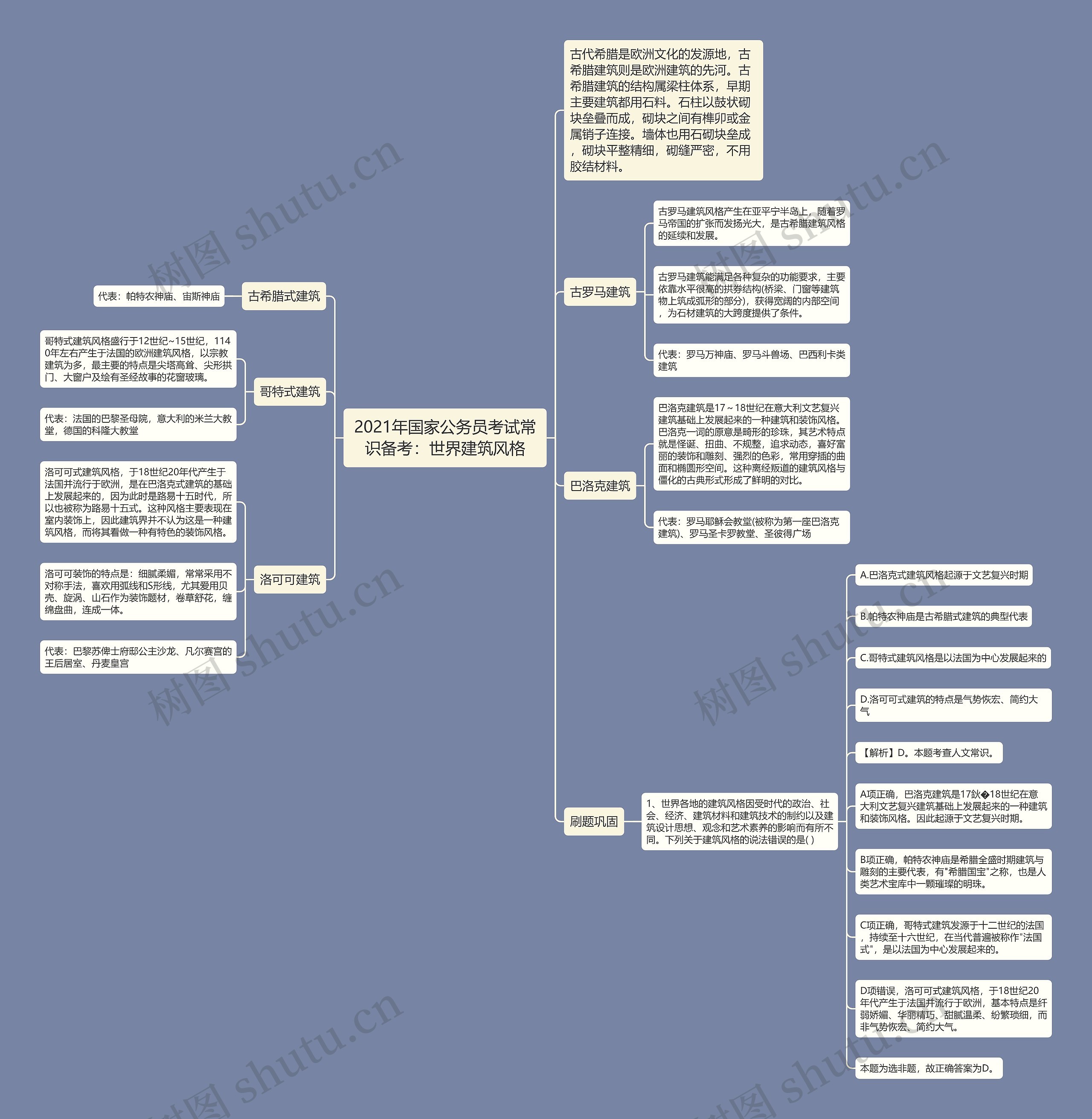 2021年国家公务员考试常识备考：世界建筑风格思维导图