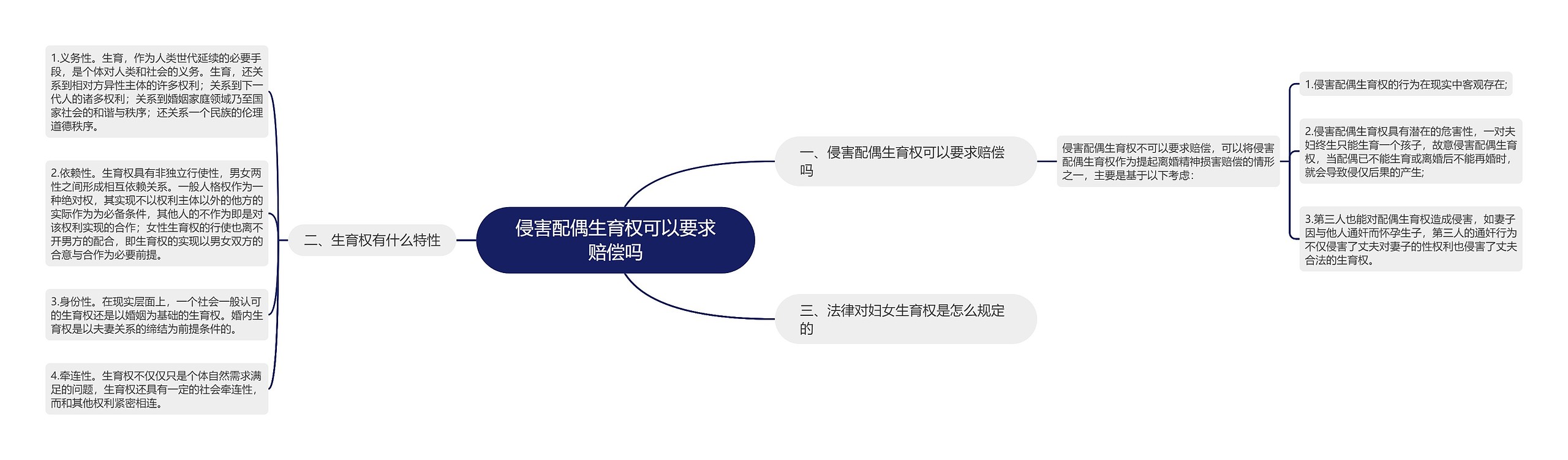 侵害配偶生育权可以要求赔偿吗思维导图