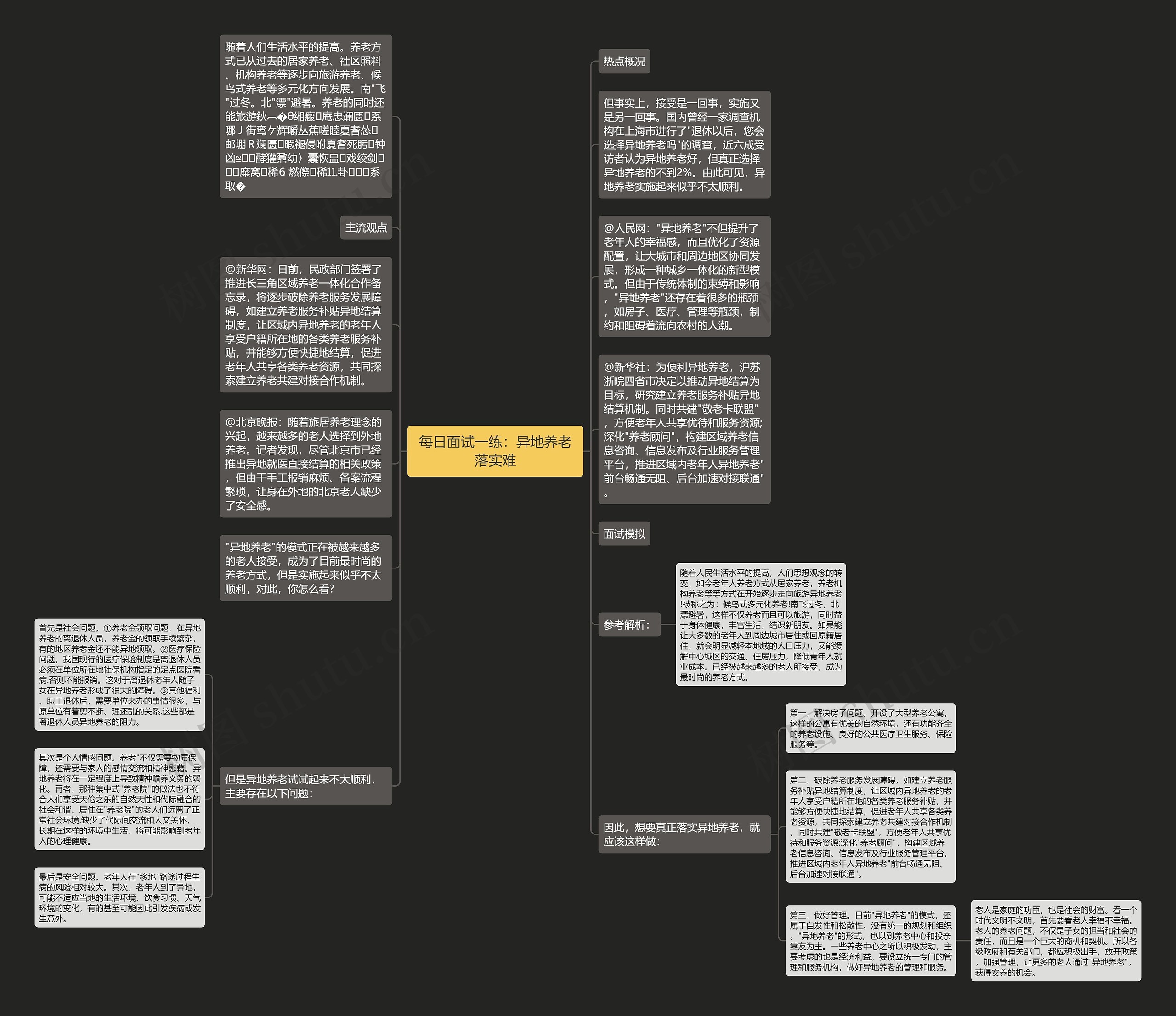 每日面试一练：异地养老落实难思维导图