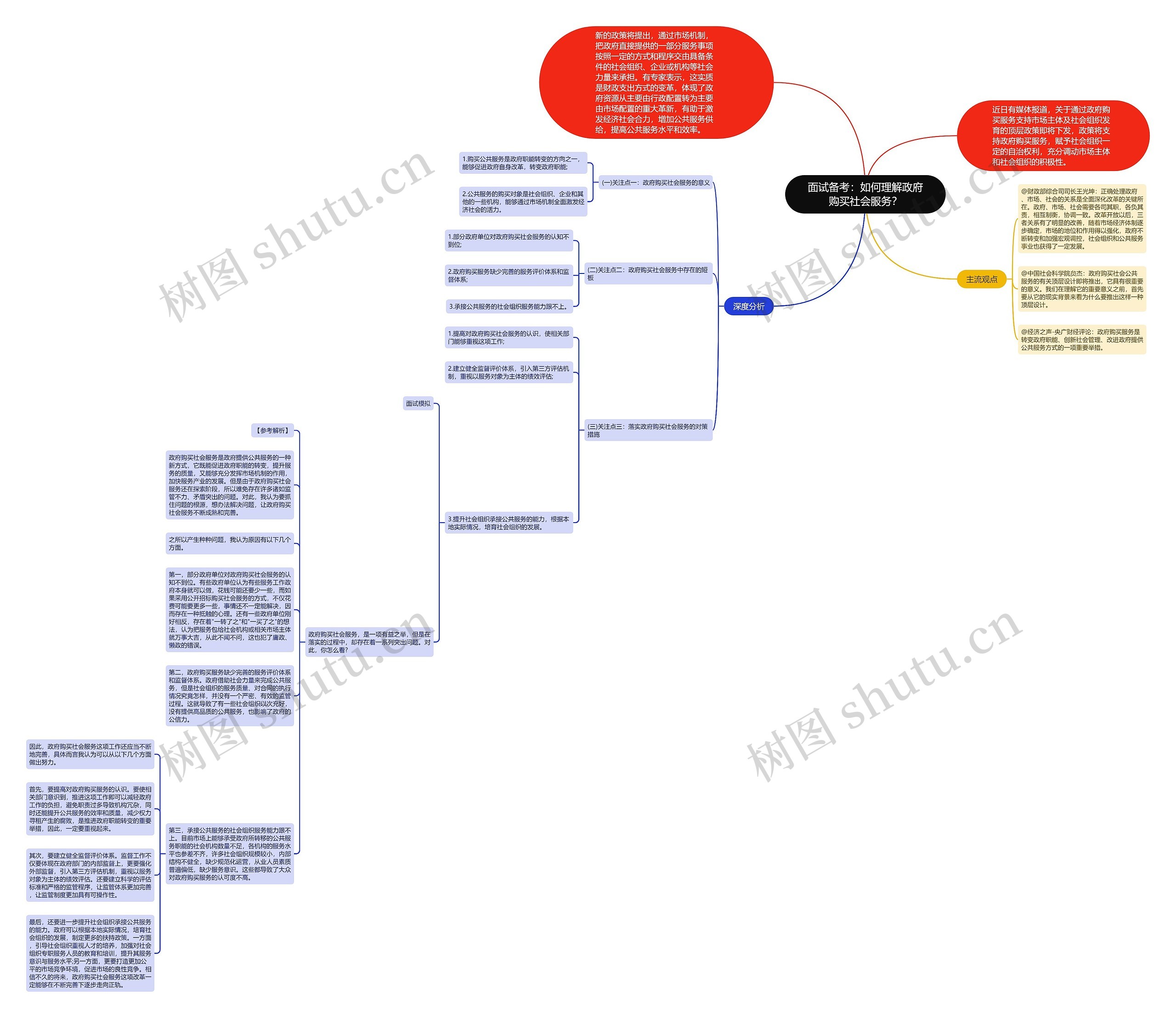 面试备考：如何理解政府购买社会服务？思维导图