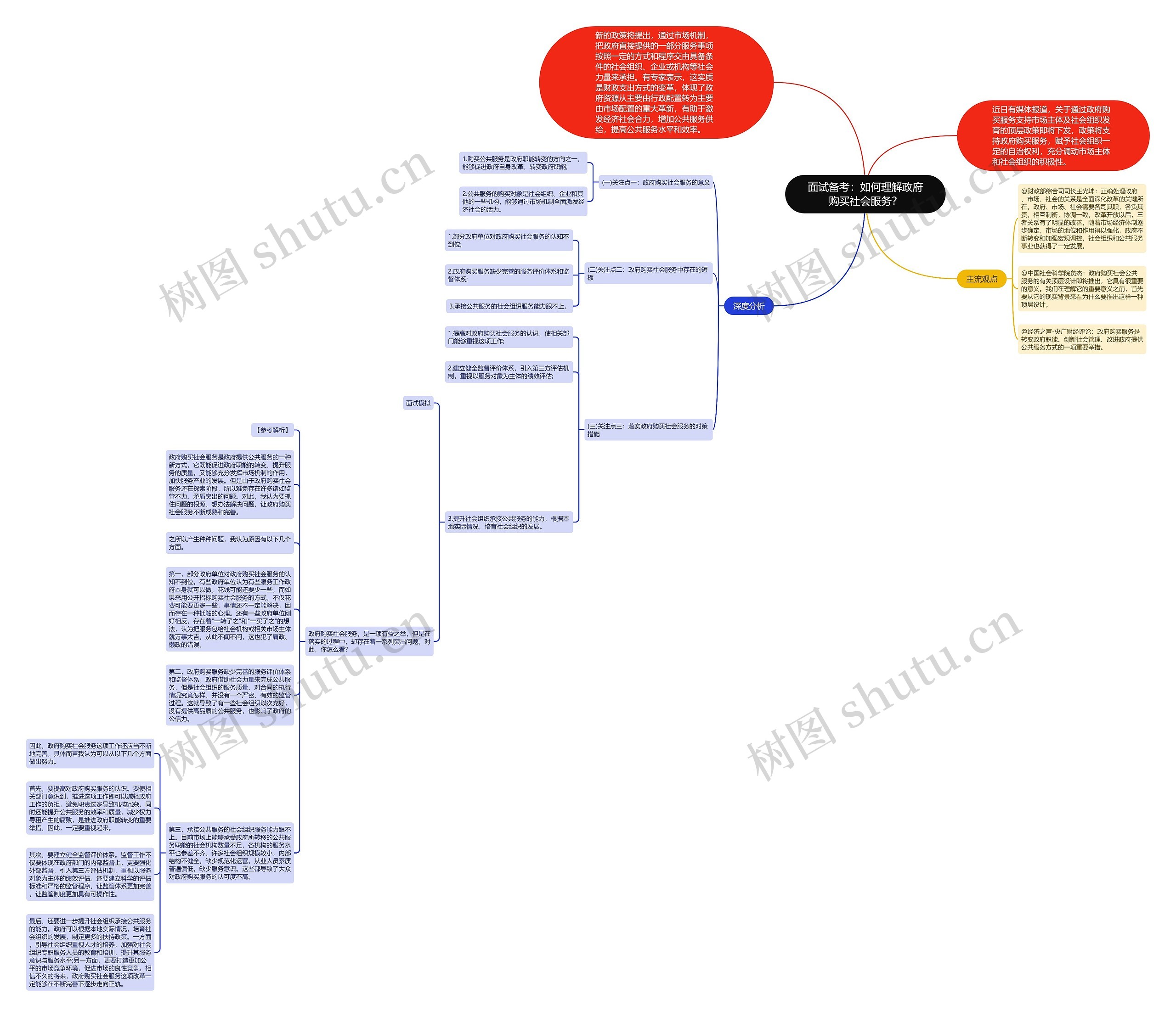 面试备考:如何理解政府购买社会服务?思维导图高清图 面试备考:如何理解政府购买社会服务?思维导图