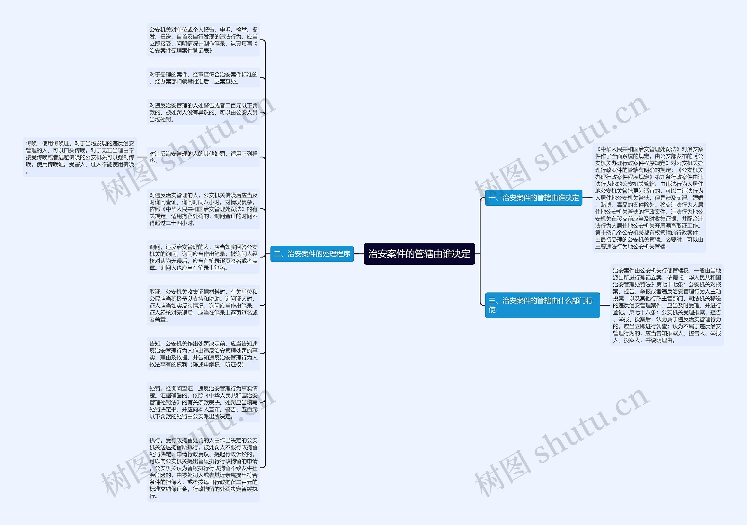 治安案件的管辖由谁决定思维导图