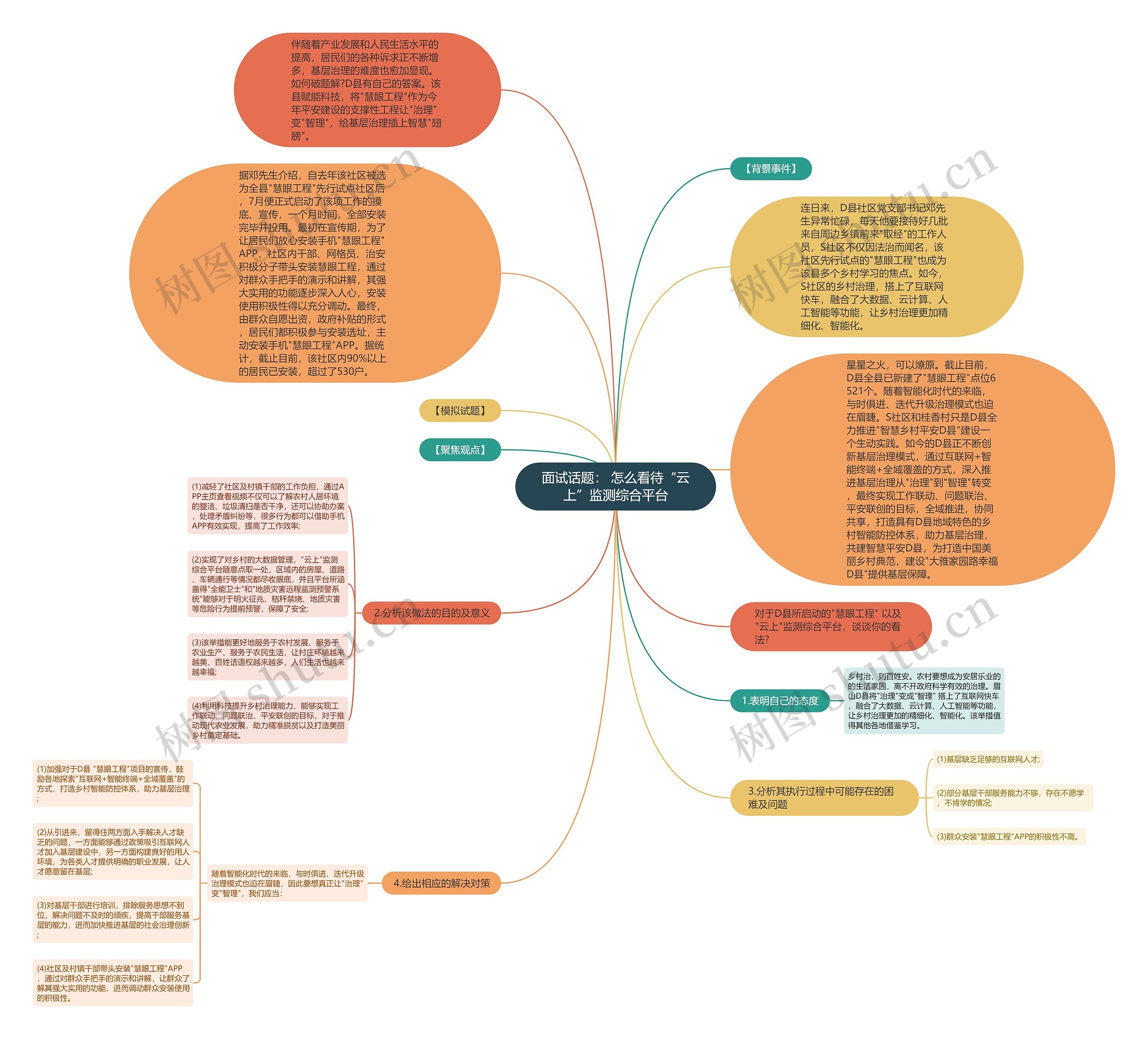 面试话题： 怎么看待“云上”监测综合平台思维导图