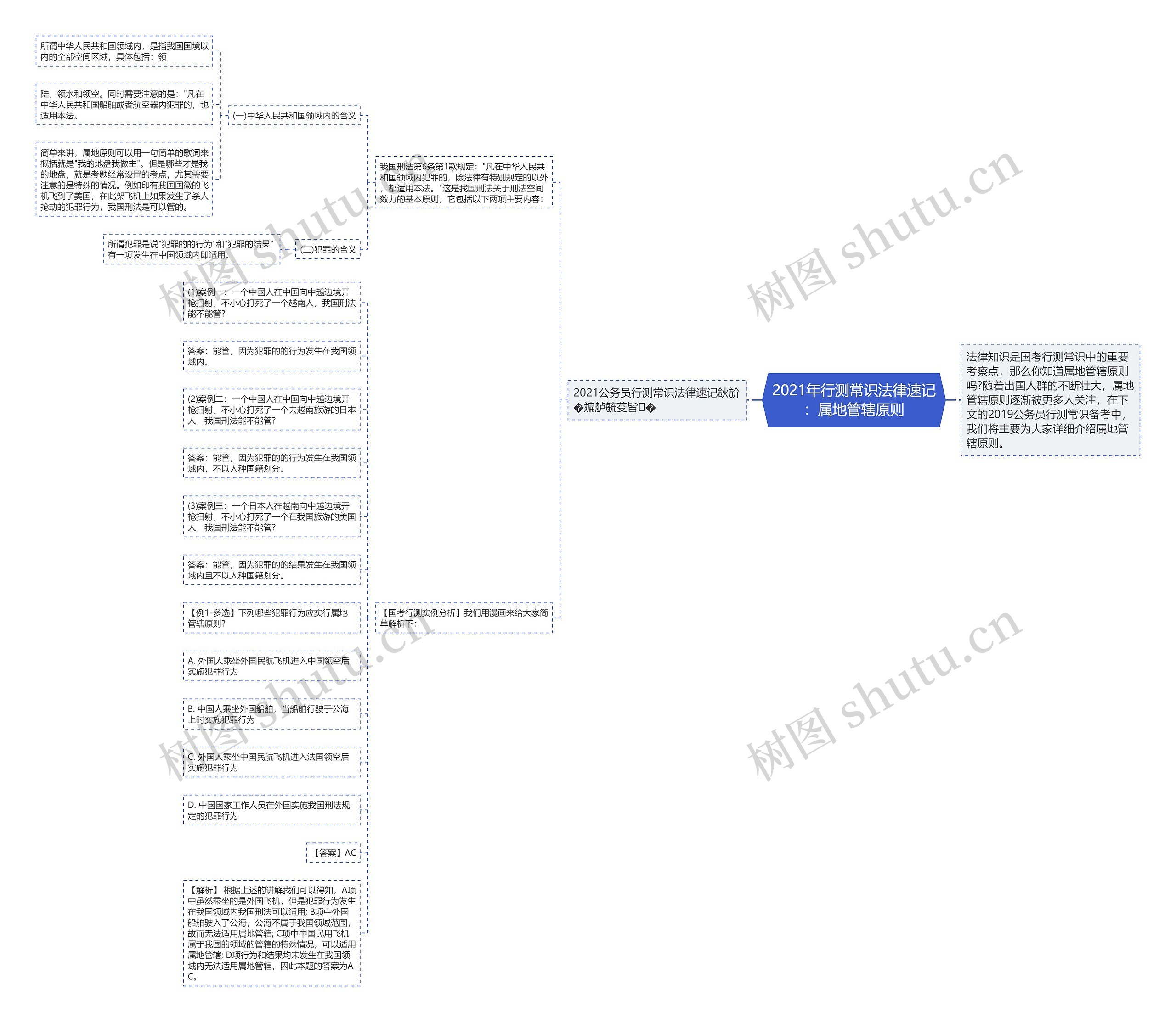 2021年行测常识法律速记：属地管辖原则
