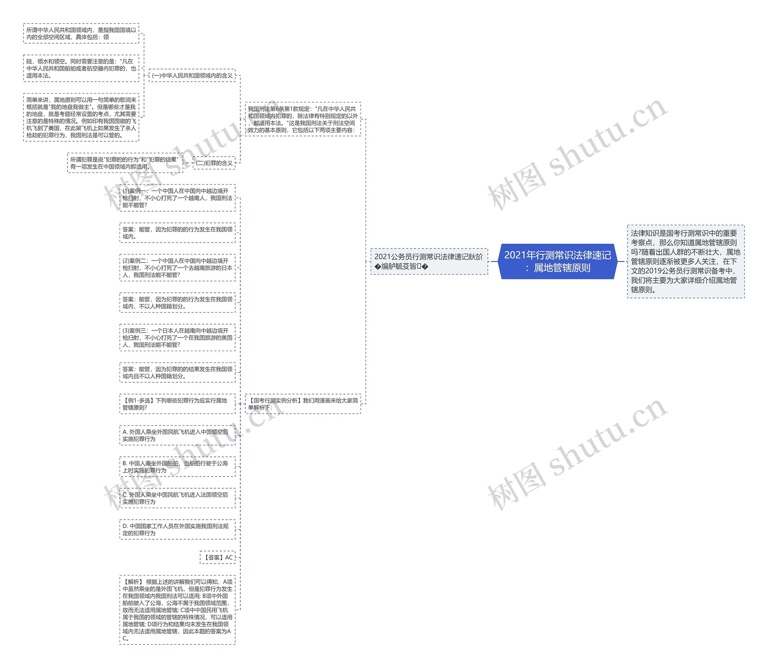 2021年行测常识法律速记:属地管辖原则 2021年行测常识法律速记:属地管辖原则