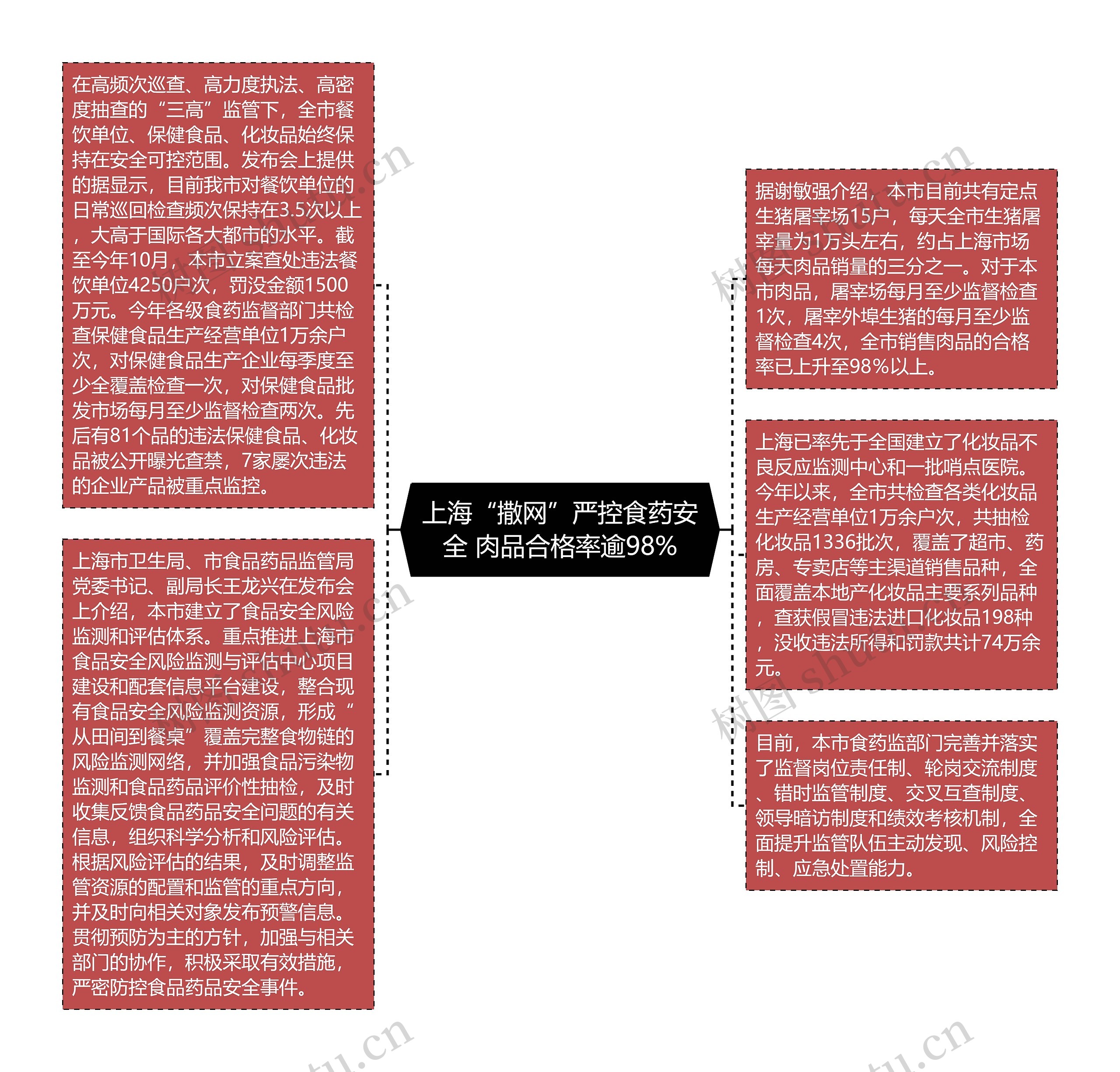 上海“撒网”严控食药安全 肉品合格率逾98%思维导图