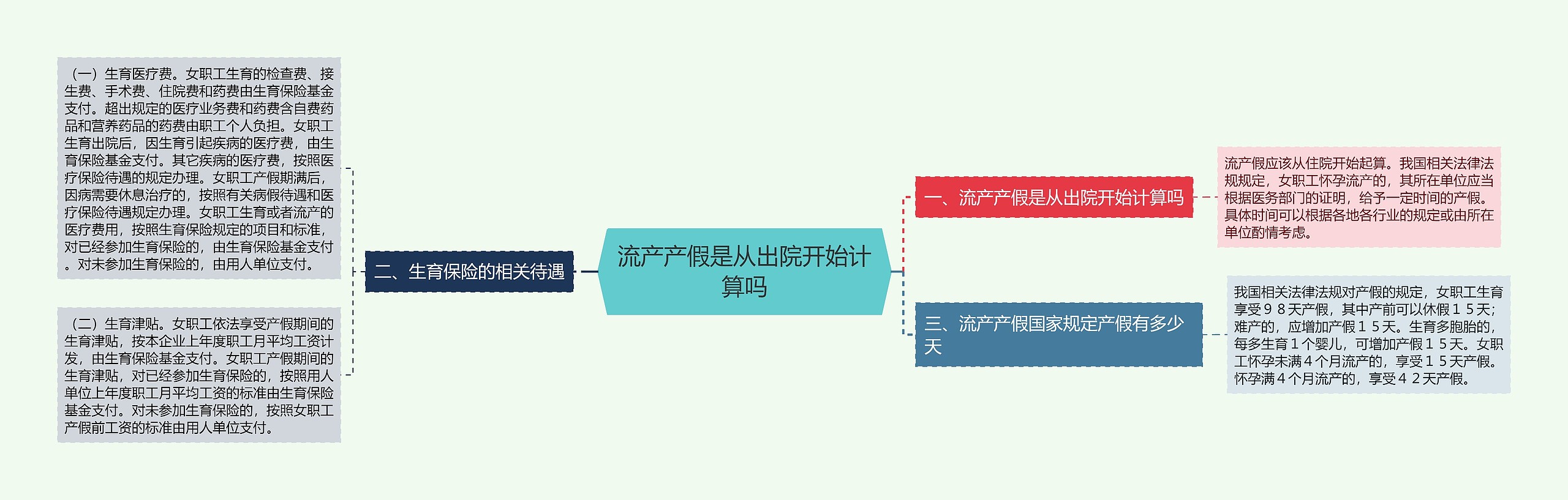 流产产假是从出院开始计算吗思维导图