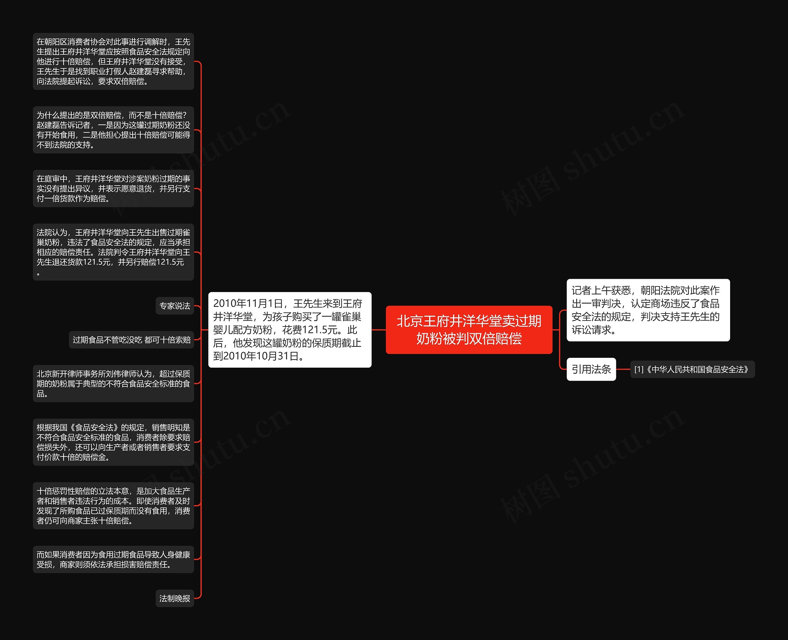 北京王府井洋华堂卖过期奶粉被判双倍赔偿思维导图