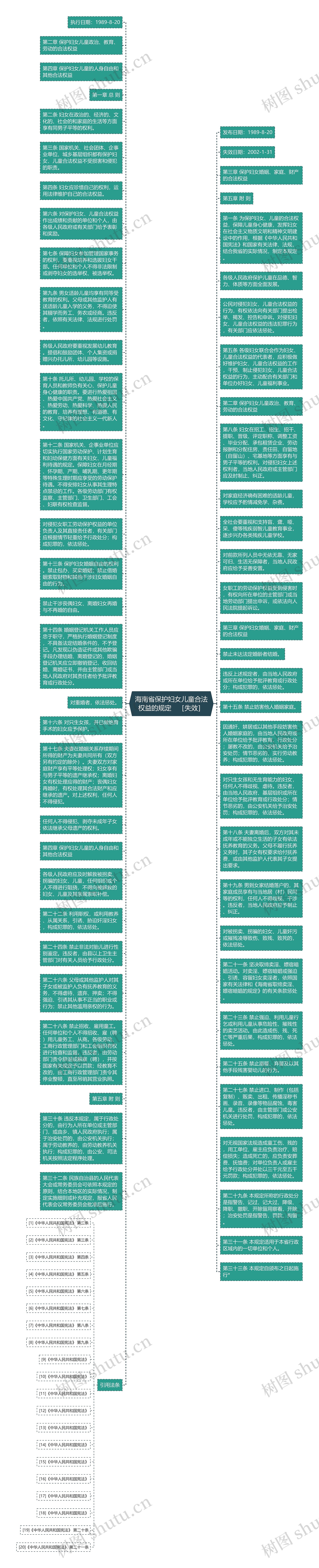 海南省保护妇女儿童合法权益的规定　［失效］思维导图