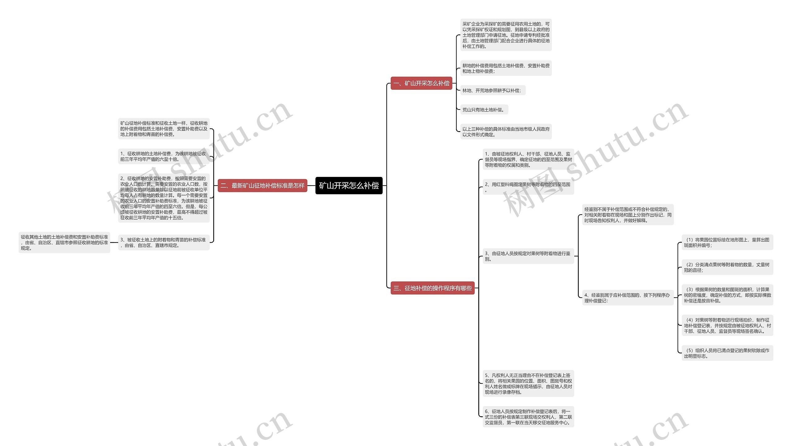 矿山开采怎么补偿思维导图